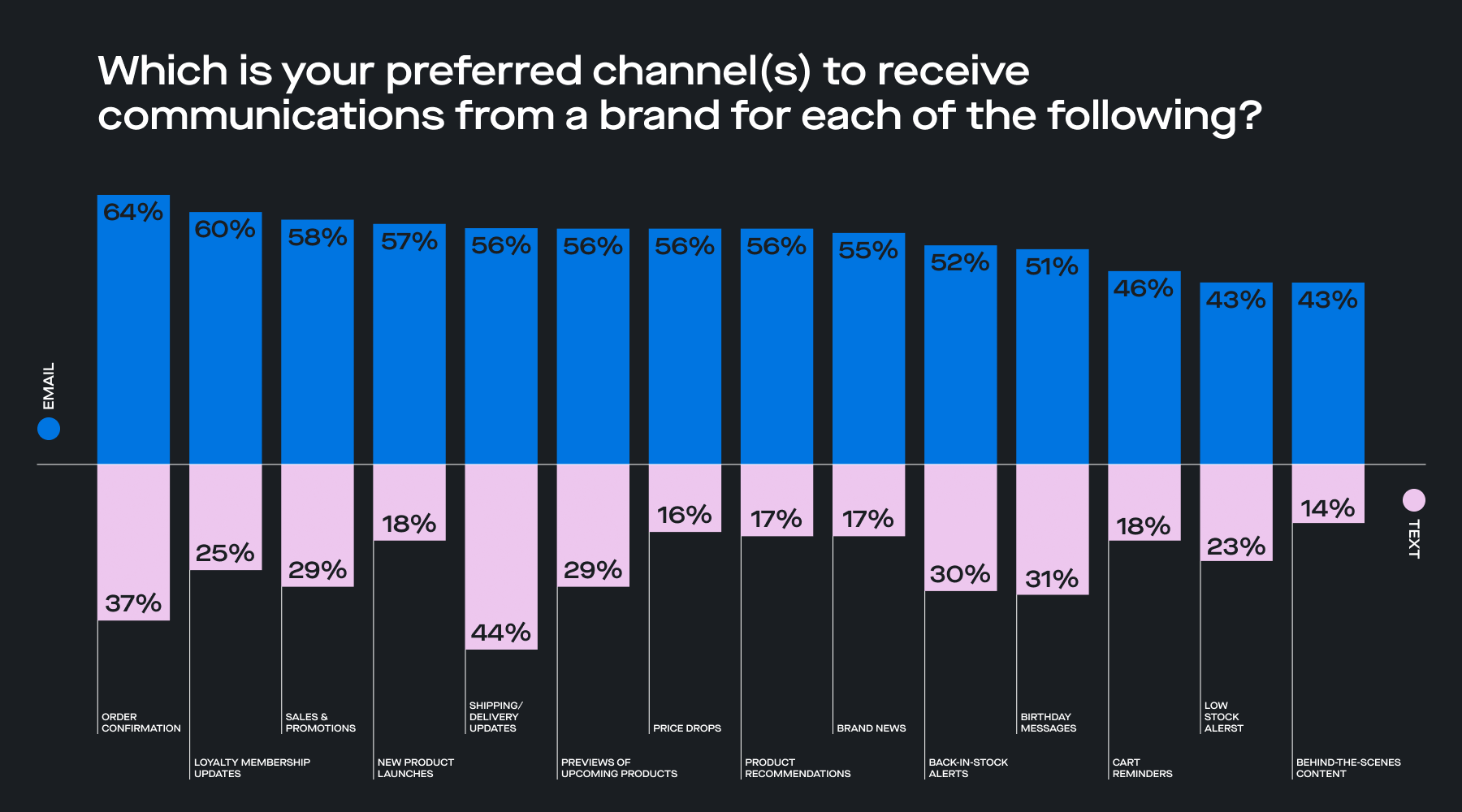 Bar graph illustrating consumers' preferred communication channels
