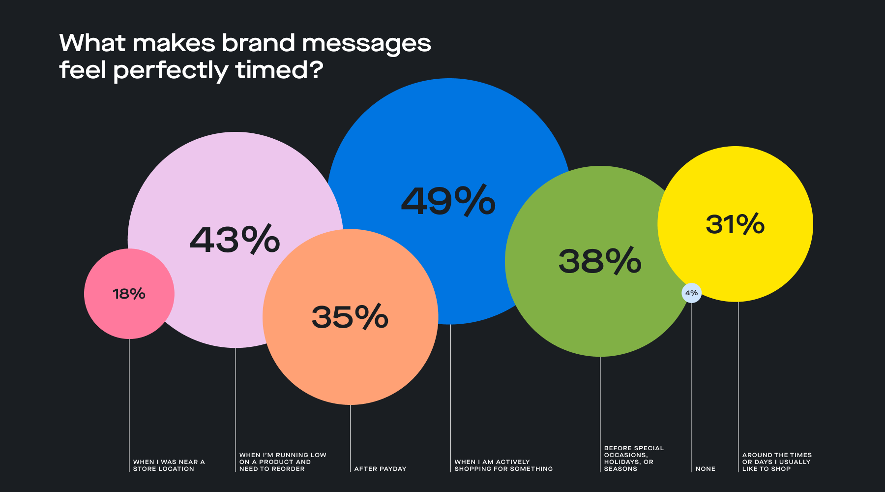 Bubble graph illustrating when consumers say a brand message feels perfectly timed