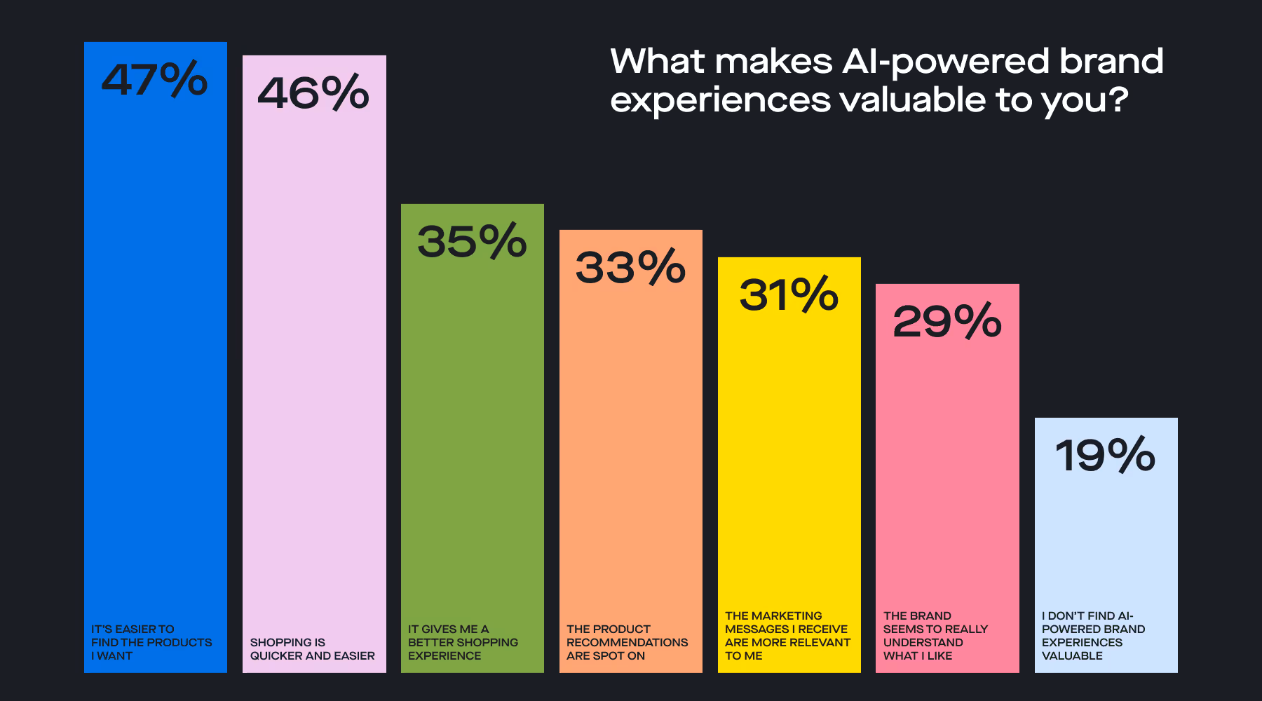 Bar graph illustrating the value consumers gain from AI-powered experiences