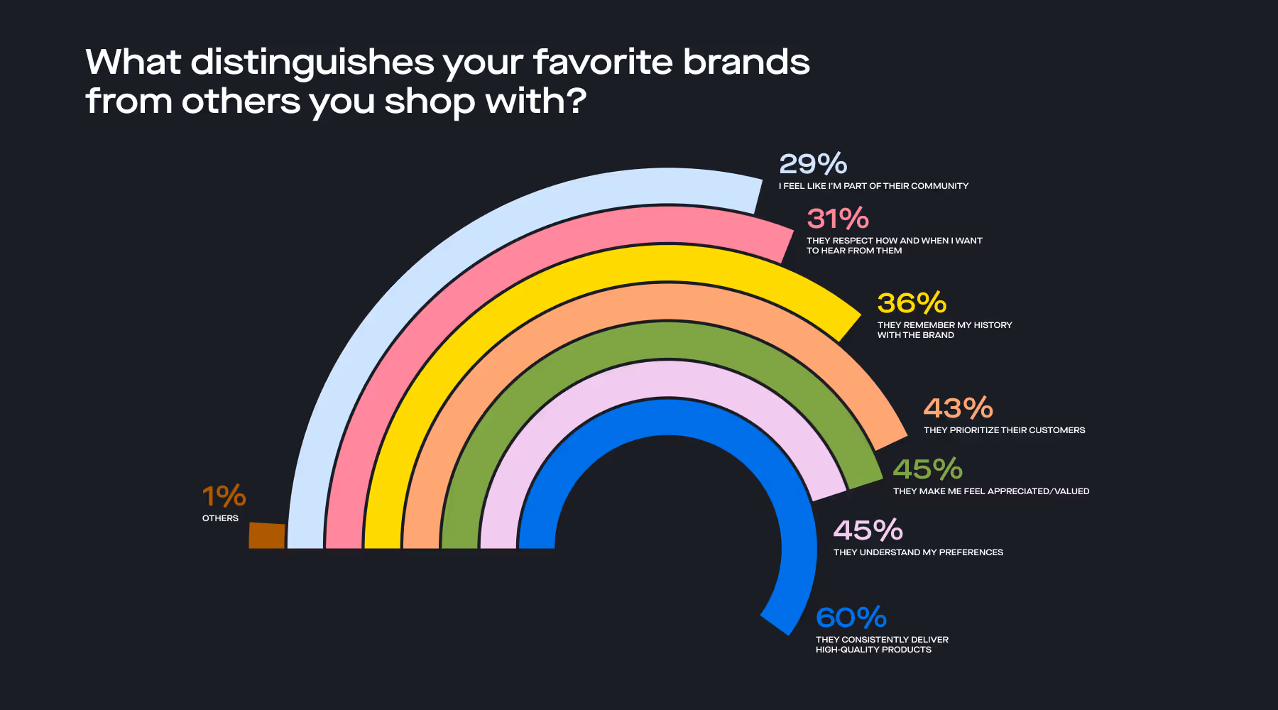 Curved line graph depicting the top factors consumers believe differentiate their favorite brands from others