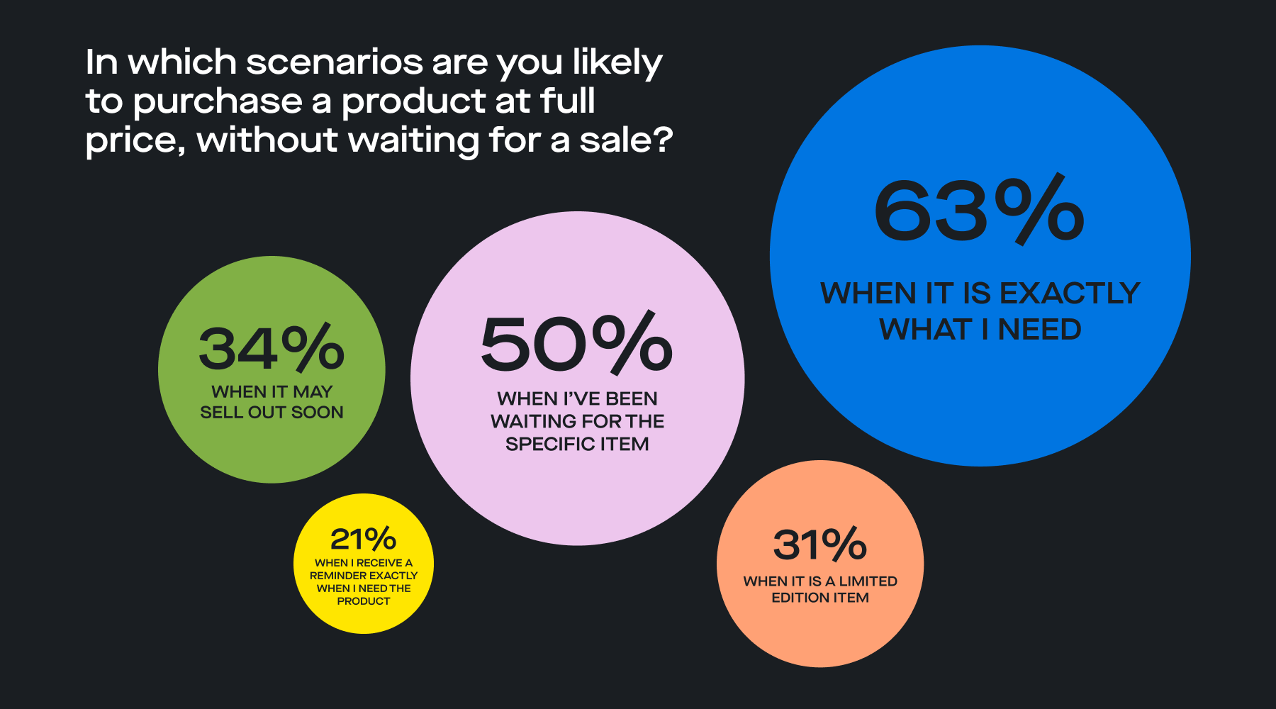 Bubble graph illustrating when consumers' are likely to purchase a product at full price