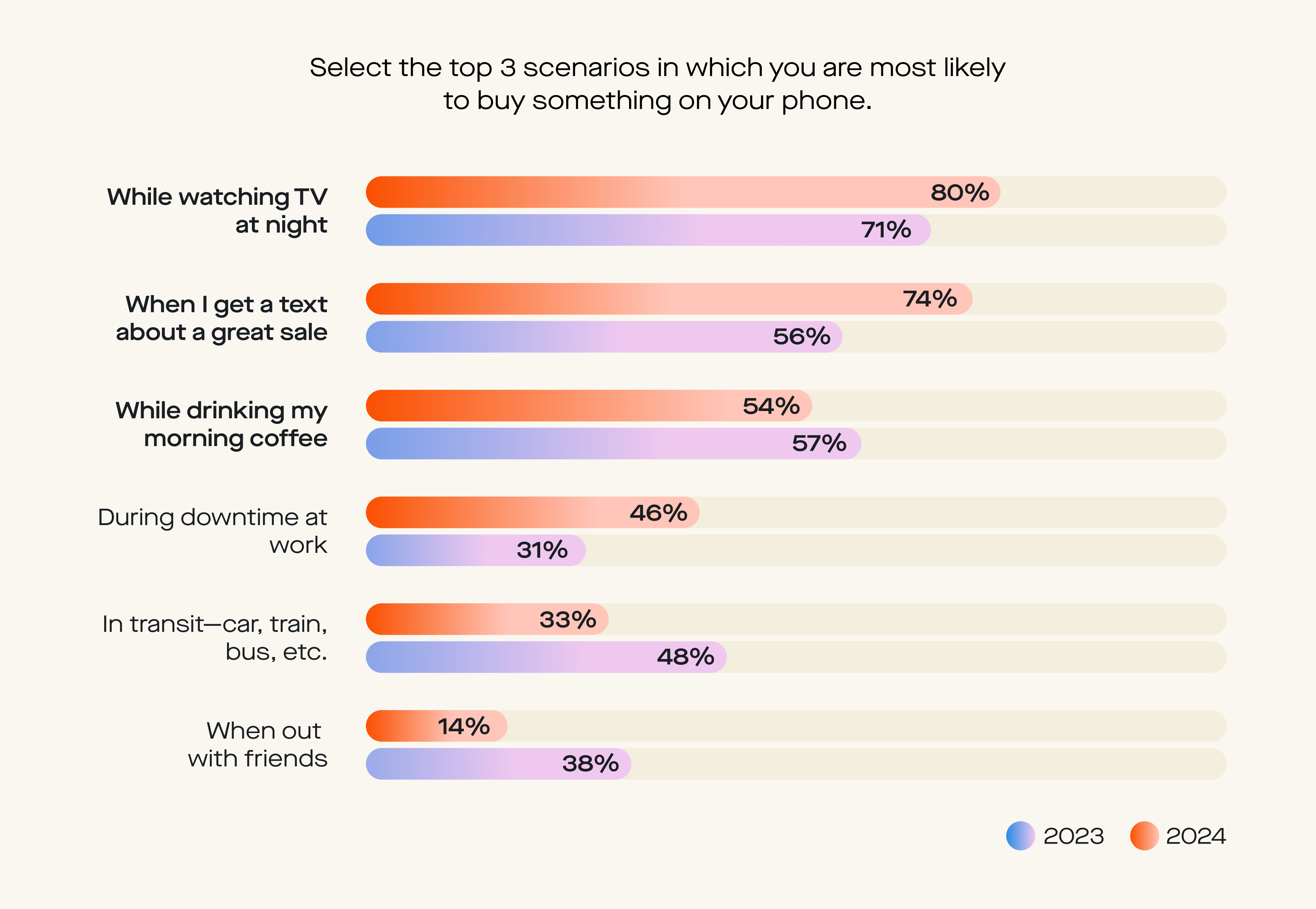 Data visualisation graph for 2024 and 2023 survey question results to 'Select the top 3 scenarios in which you are most likely to buy something on your phone.'