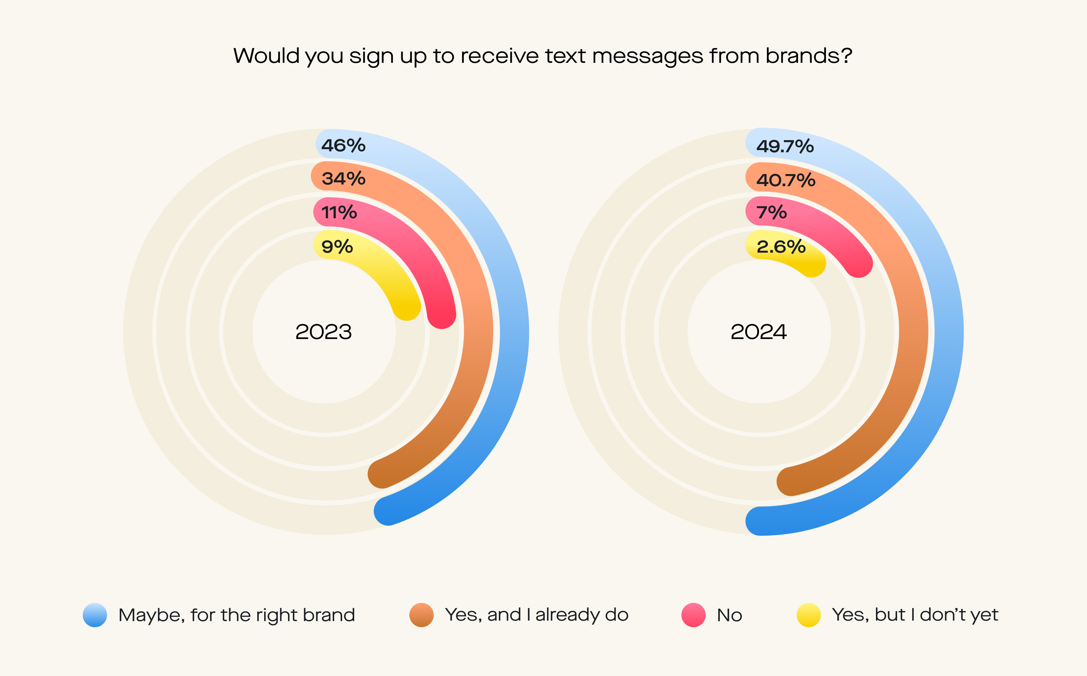 Data visualisation graph for 2024 and 2023 survey question results to 'Would you sign up to receive text messages from brands?'