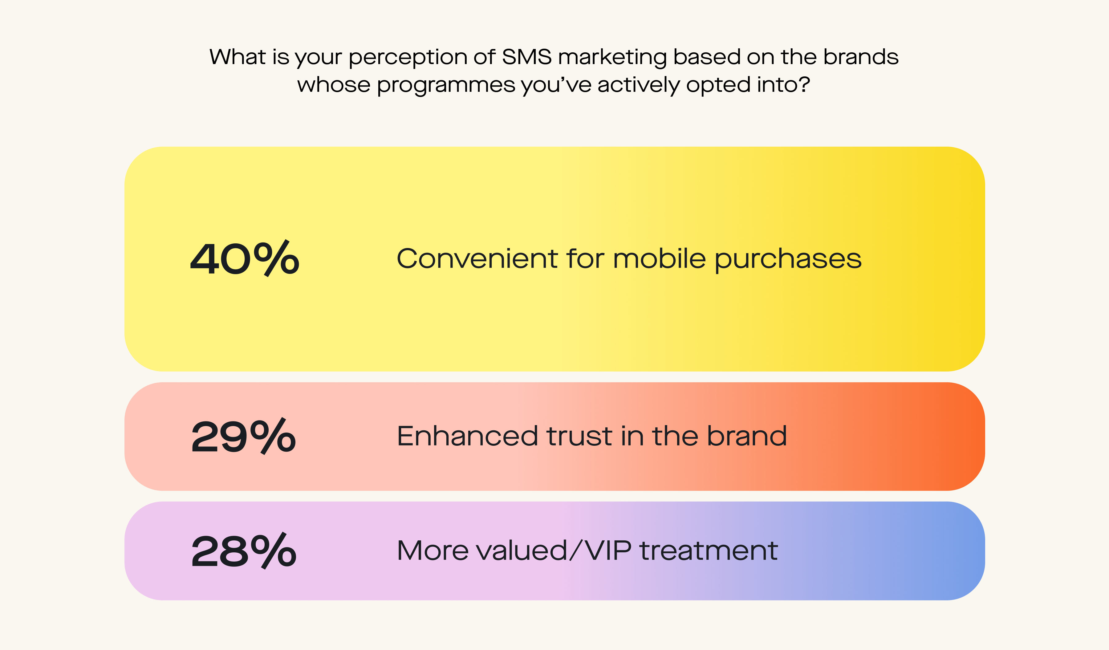 Data visualisation graph for the survey question results to 'What is your perception of SMS marketing based on the brands whose programs you’ve actively opted into?’