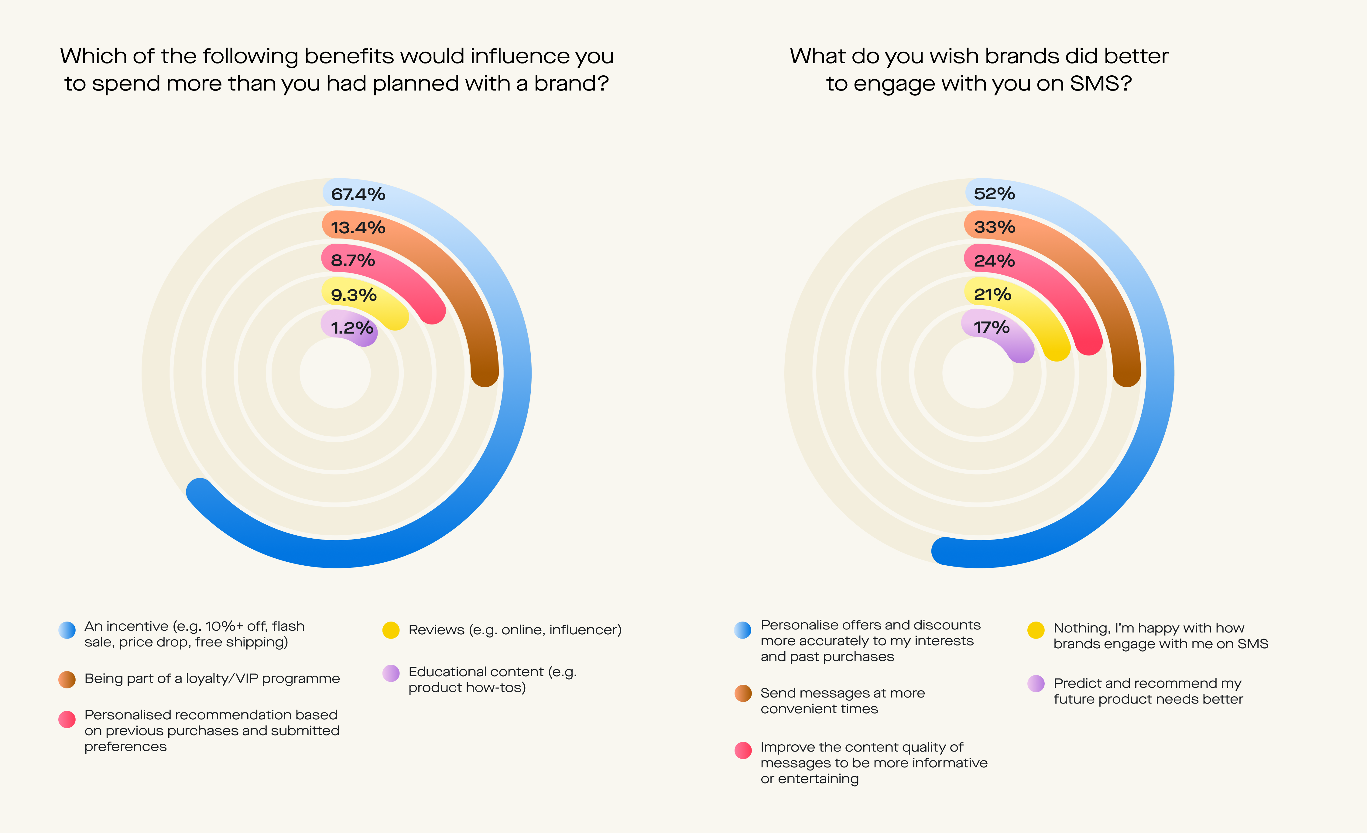 Data visualisation graphs for the survey question results to 'Which of the following benefits would influence you to spend more than you had planned with a brand?’ and ‘What do you wish brands did better to engage with you on SMS?’