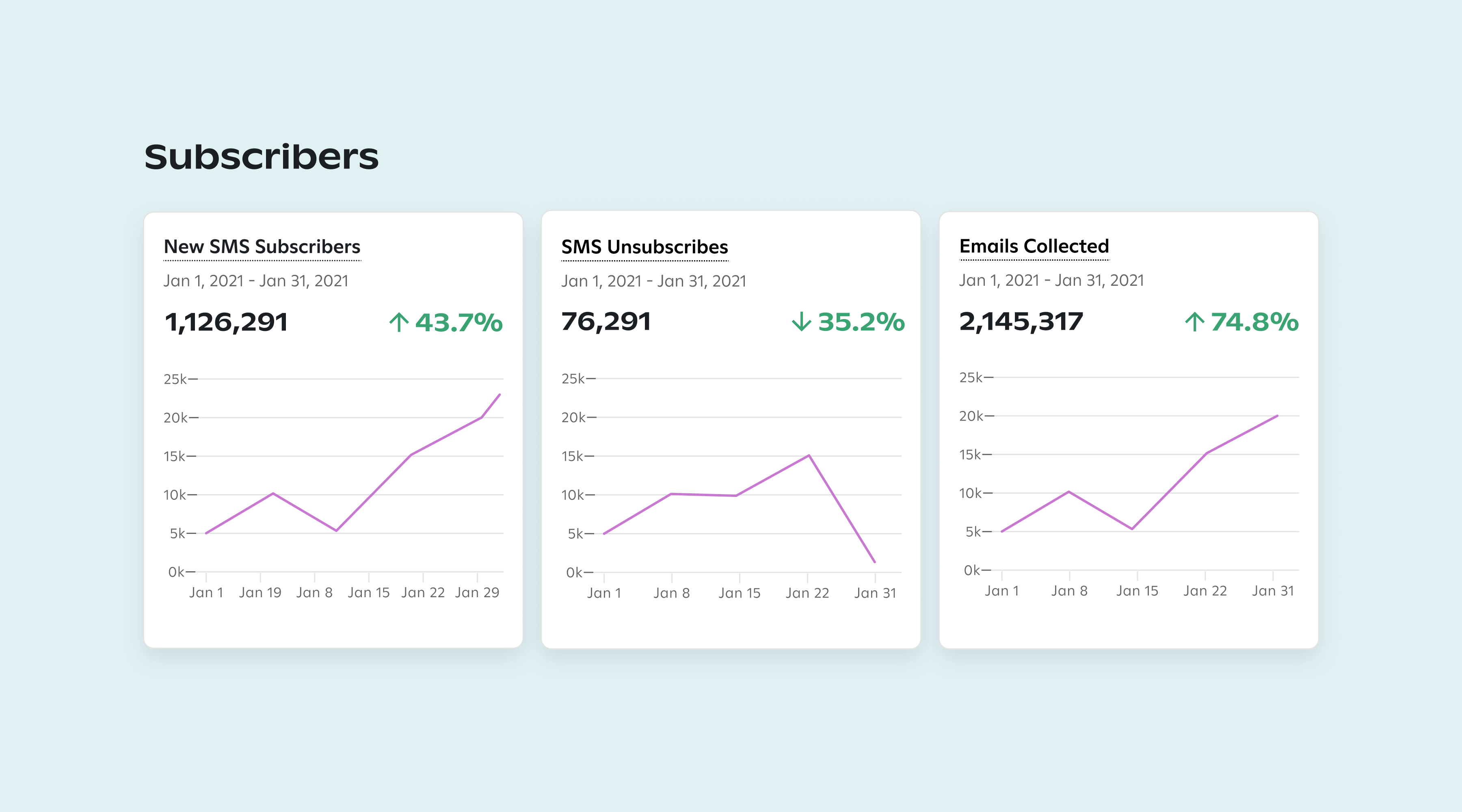 subscriber growth line charts 