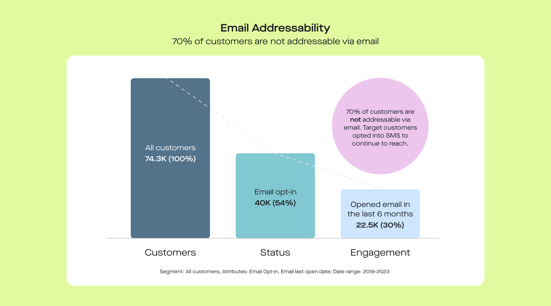Chart: Email Addressability