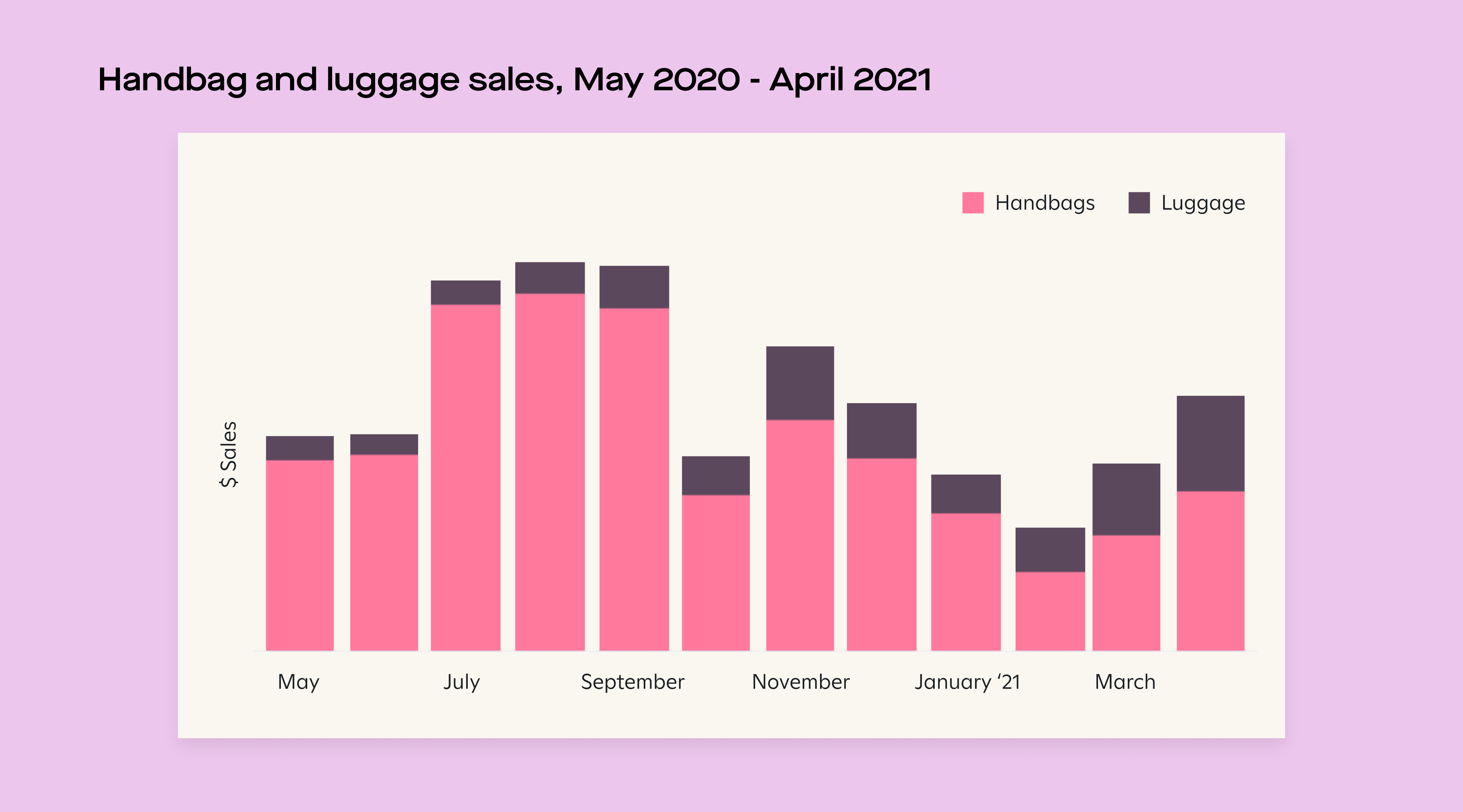 luggage sales graph