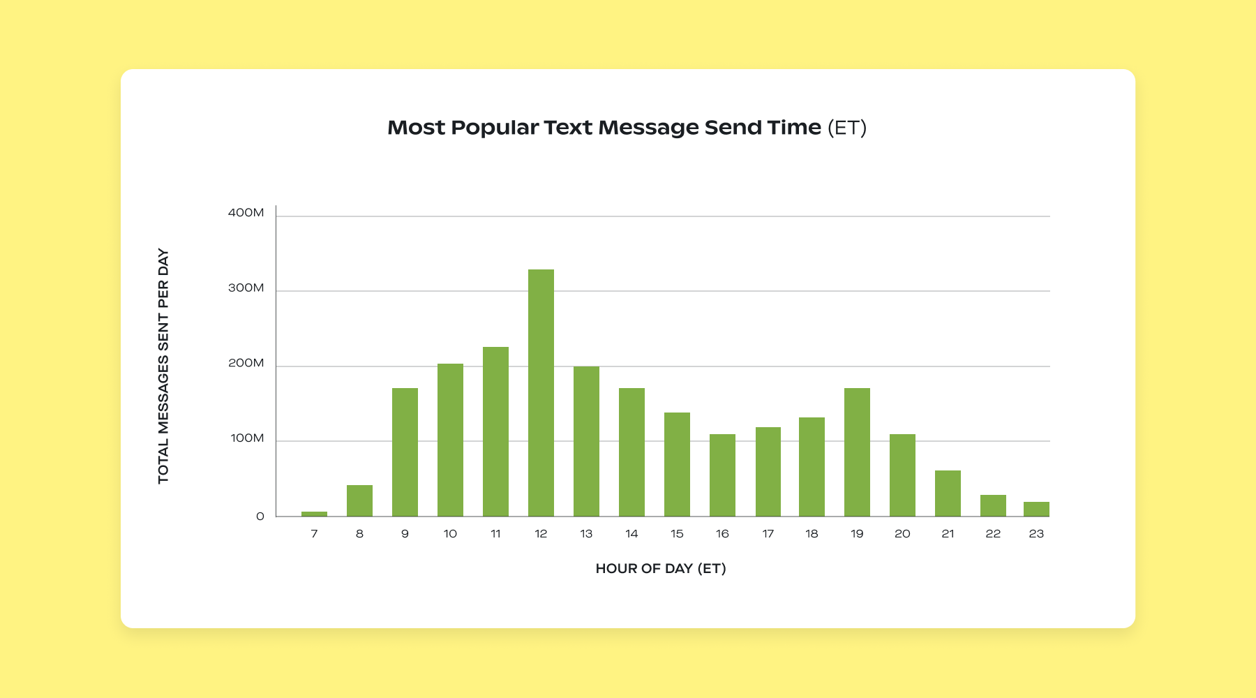 Most popular text message send time Cyber Week 2023