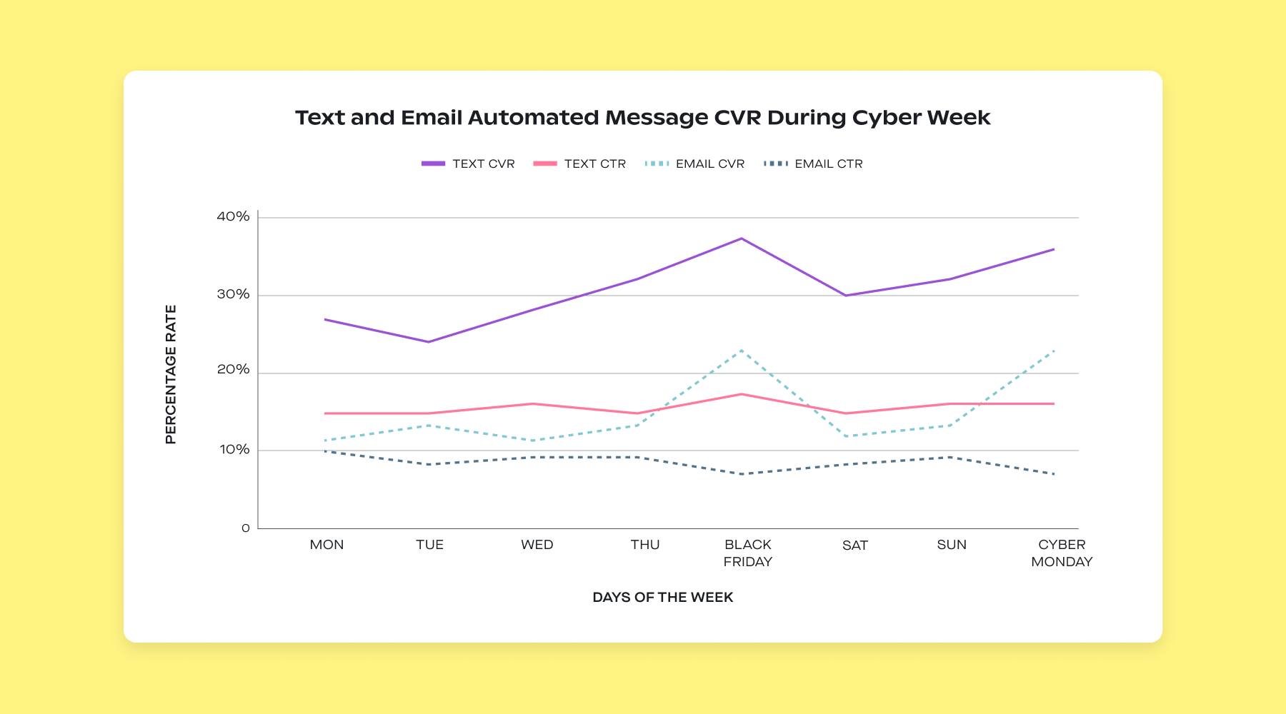 Text and email automated message CVR during Cyber Week 