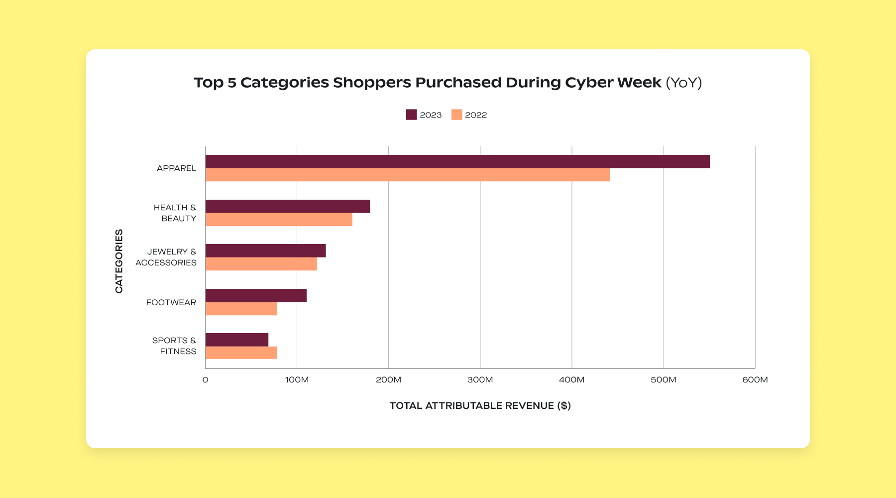 Top 5 categories shoppers purchased during Cyber Week 2023
