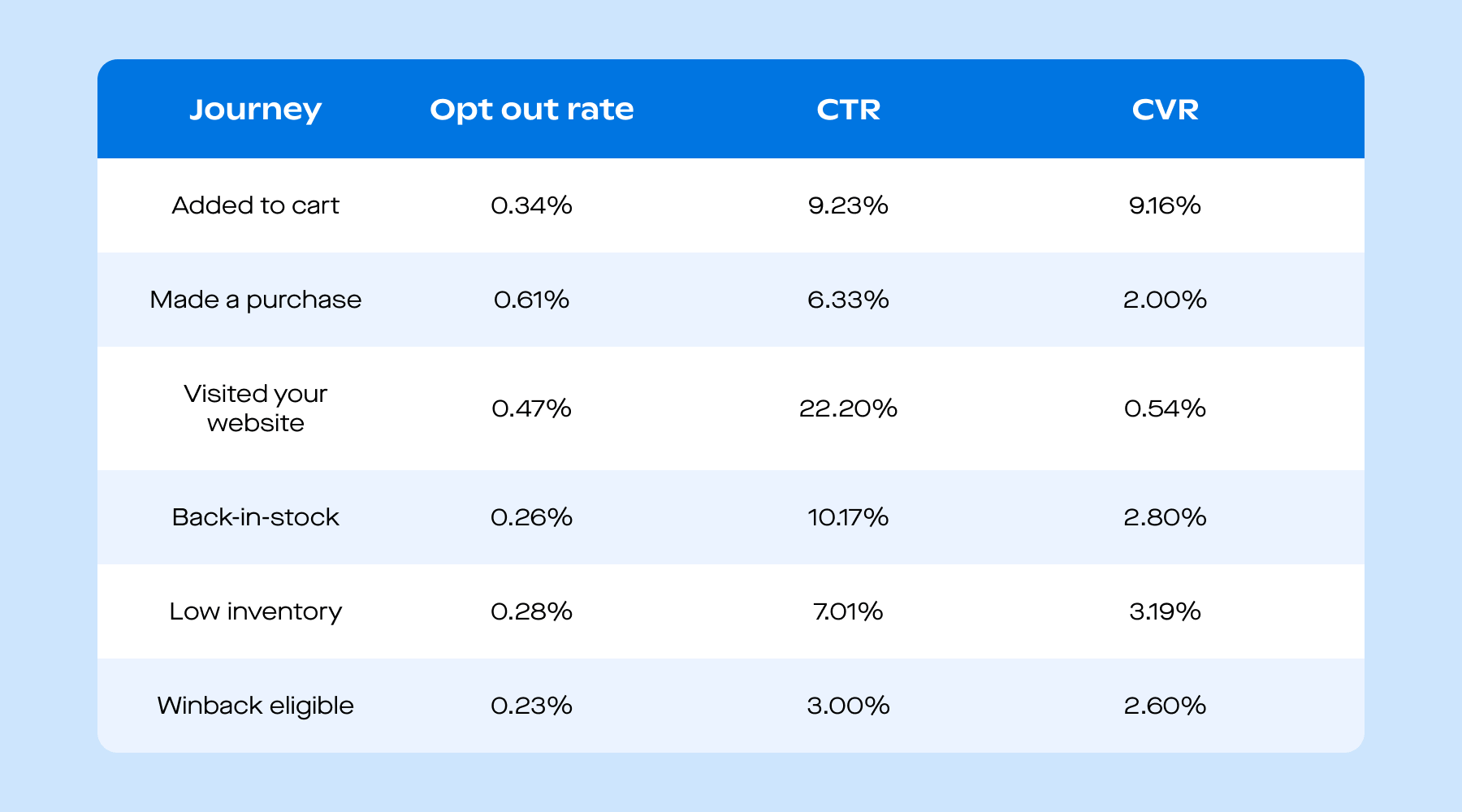 A chart showing metrics by email journey type