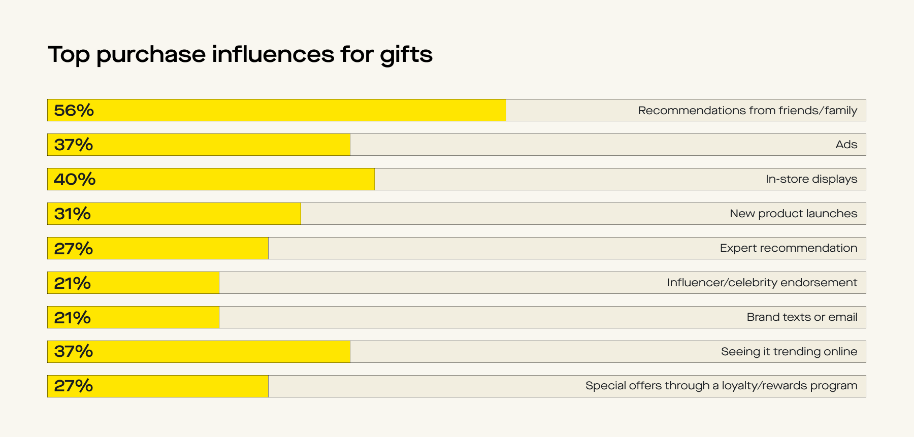 Top purchase influences for gifts