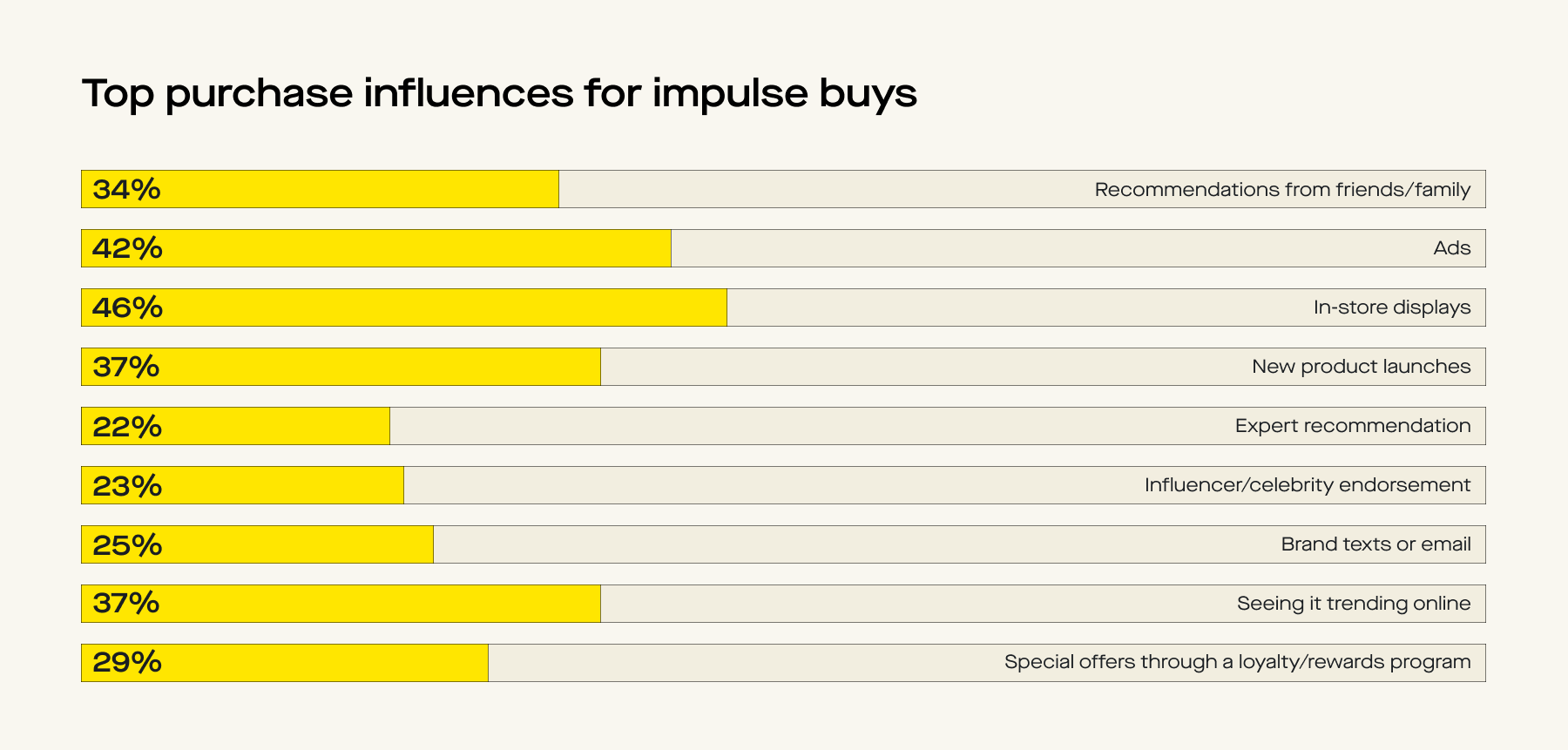 Top purchase influences for impulse buys