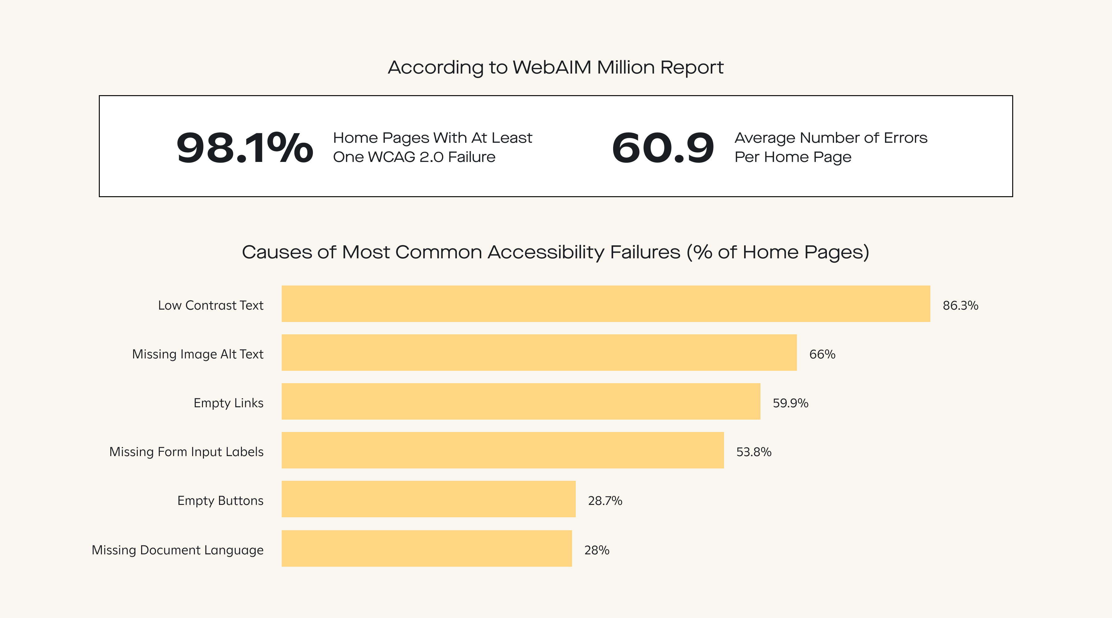 chart from the WebAIM Million report showing causes of most common accessibility failures (% of home pages)