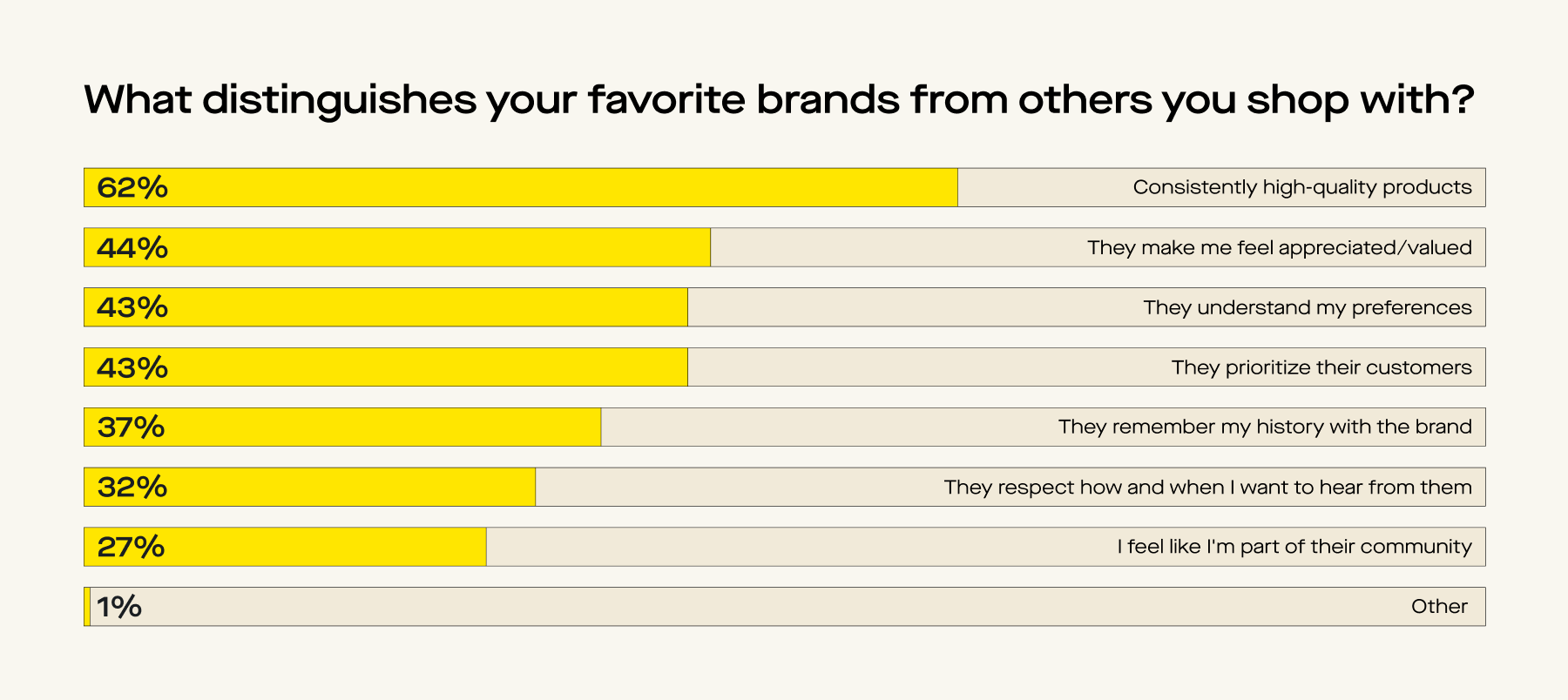 What distinguishes consumers' favorite brands from others they shop with
