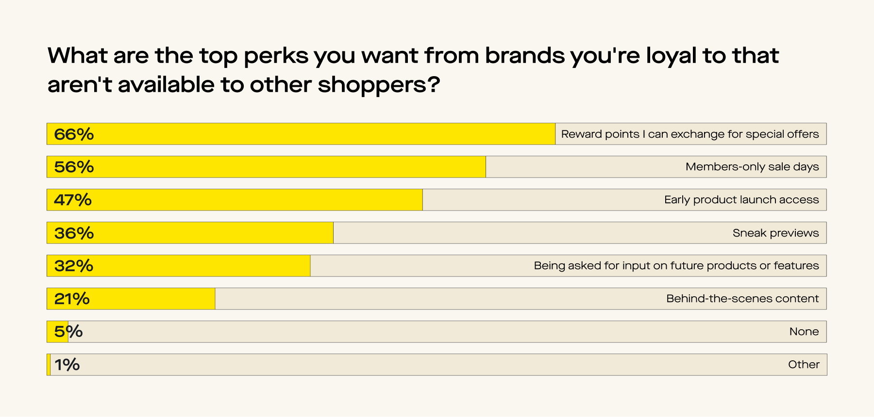 The top loyalty perks consumers want from brands
