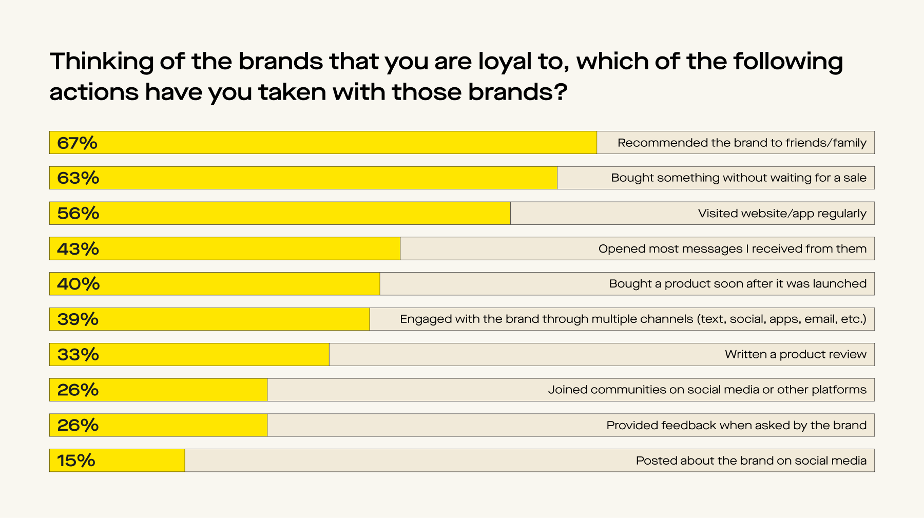What actions consumers take with the brand they're loyal to
