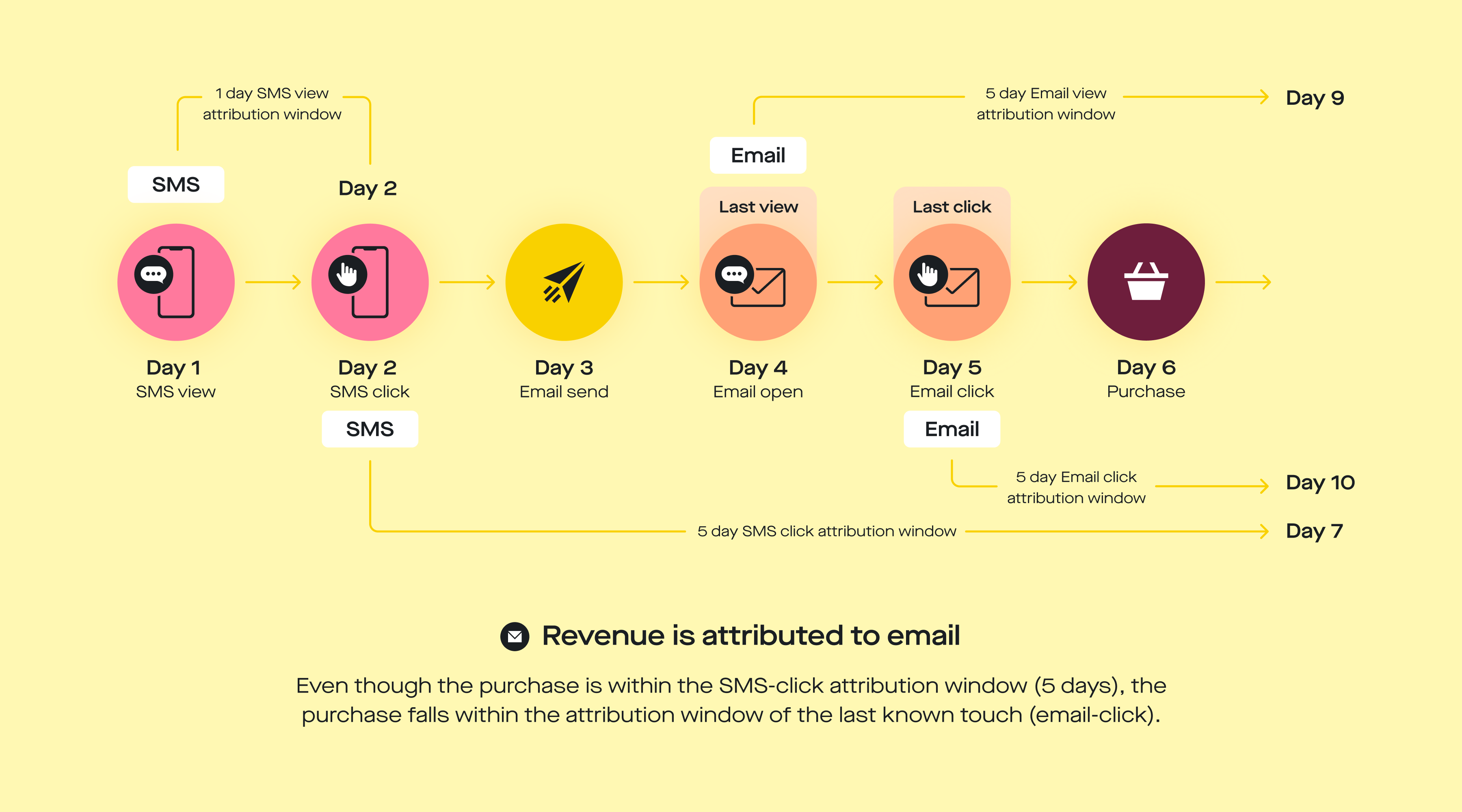 Attentive last-click revenue attribution model
