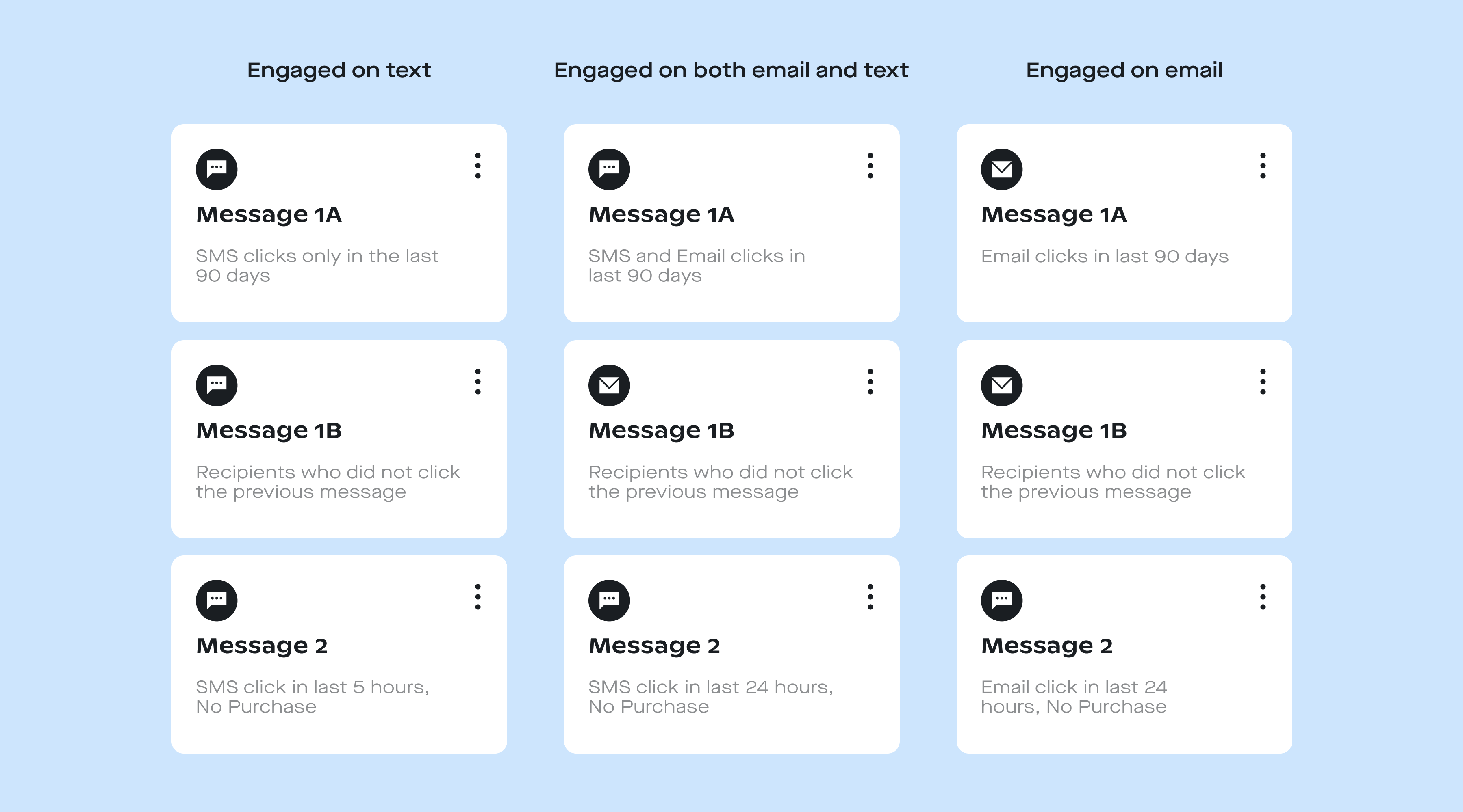 This is an example of cross-channel engagement in your communication strategy