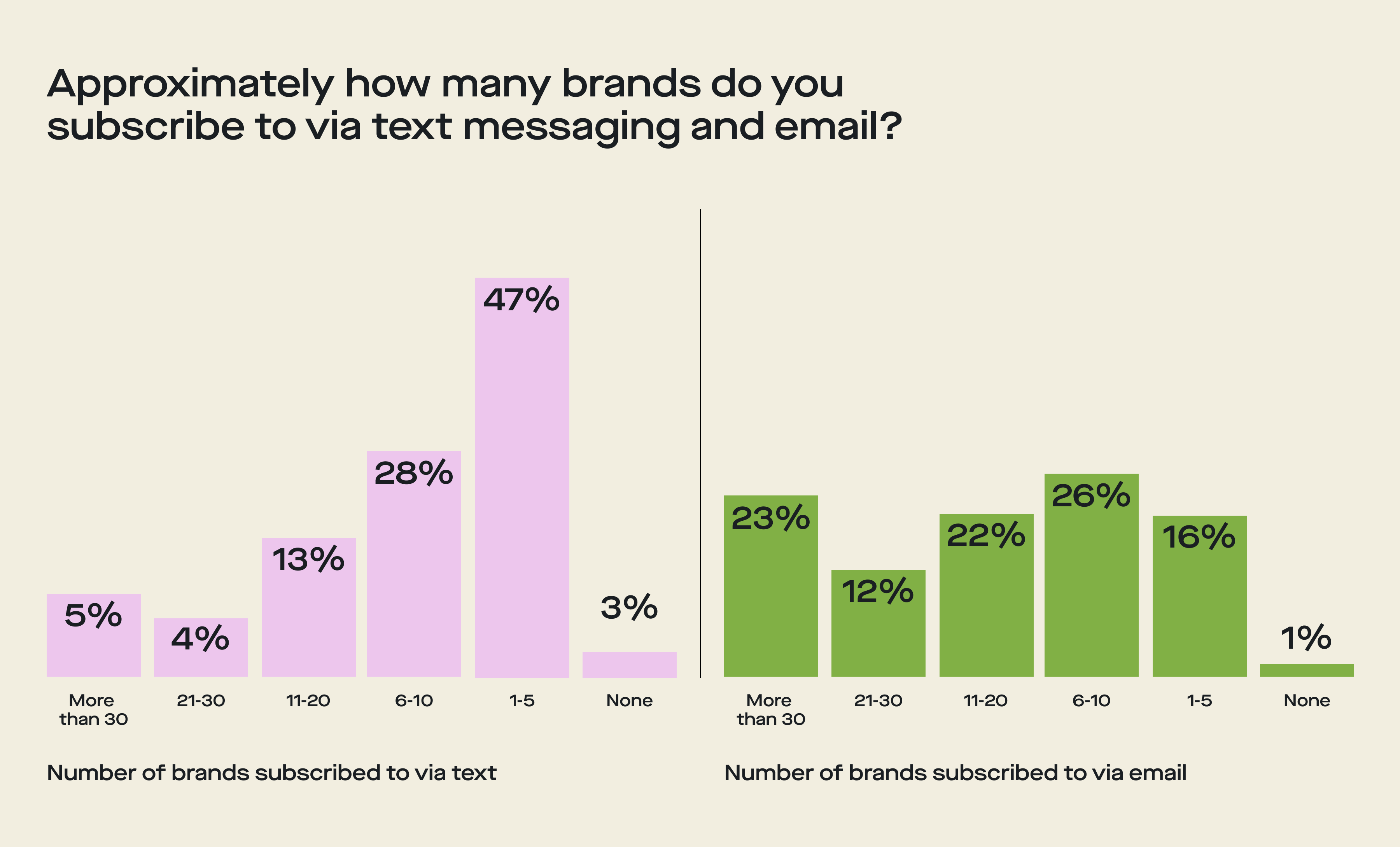 bar graph for number of text message and email subscribers