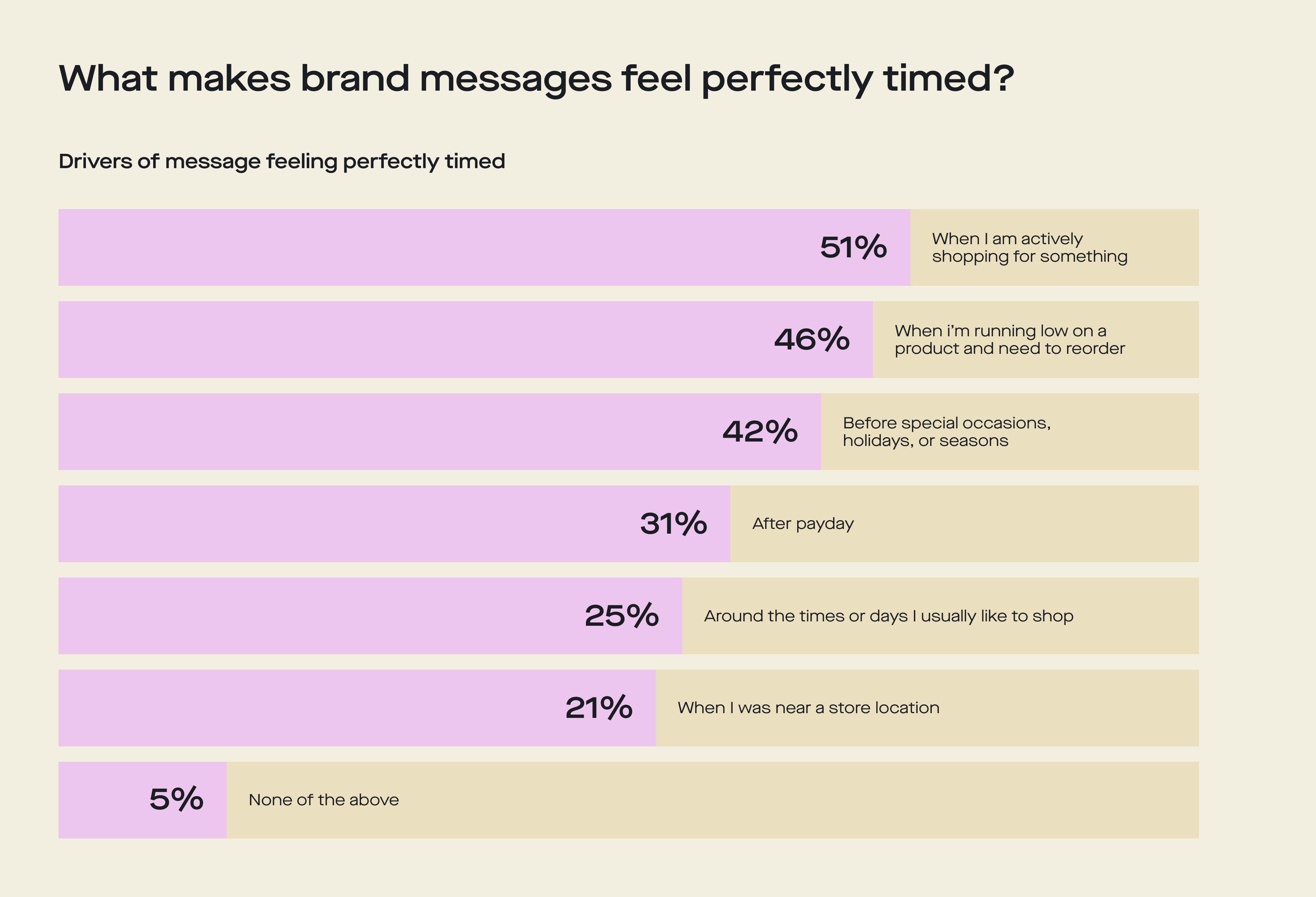 bar graph for what makes messages feel perfectly timed