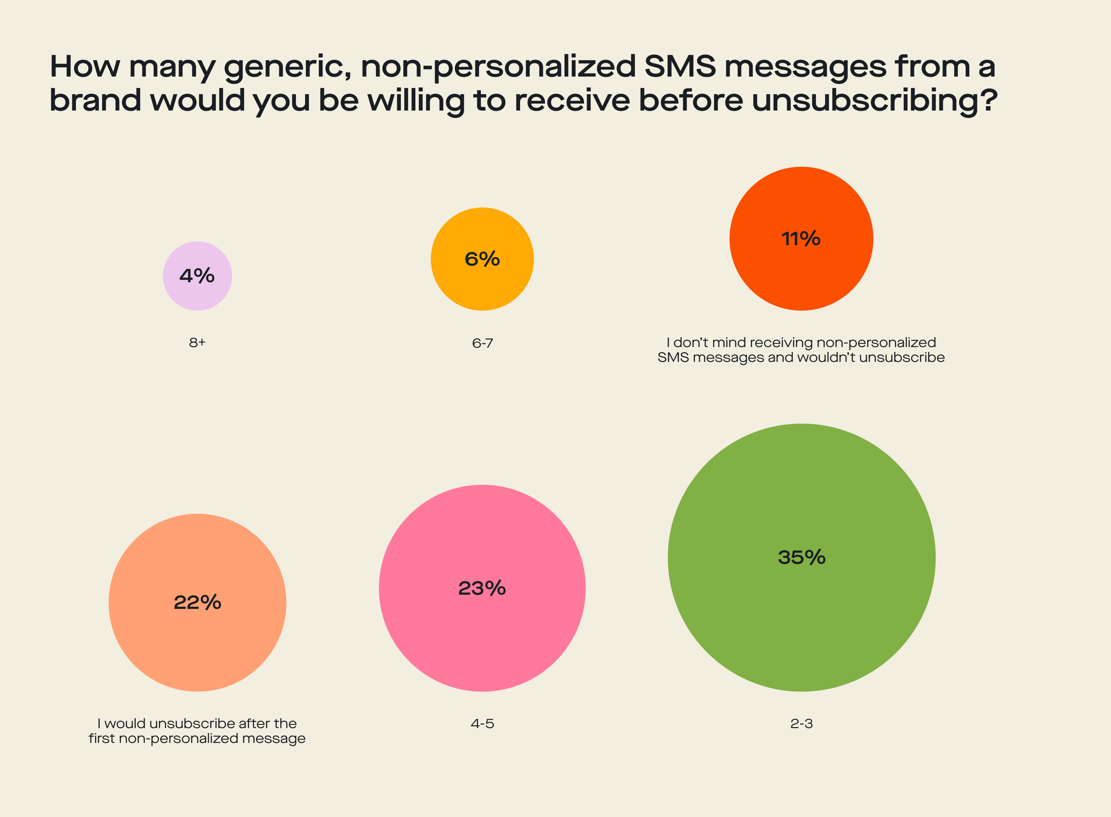 bubble graph for number of non-personalized SMS messages a subscriber would get before unsubscribing