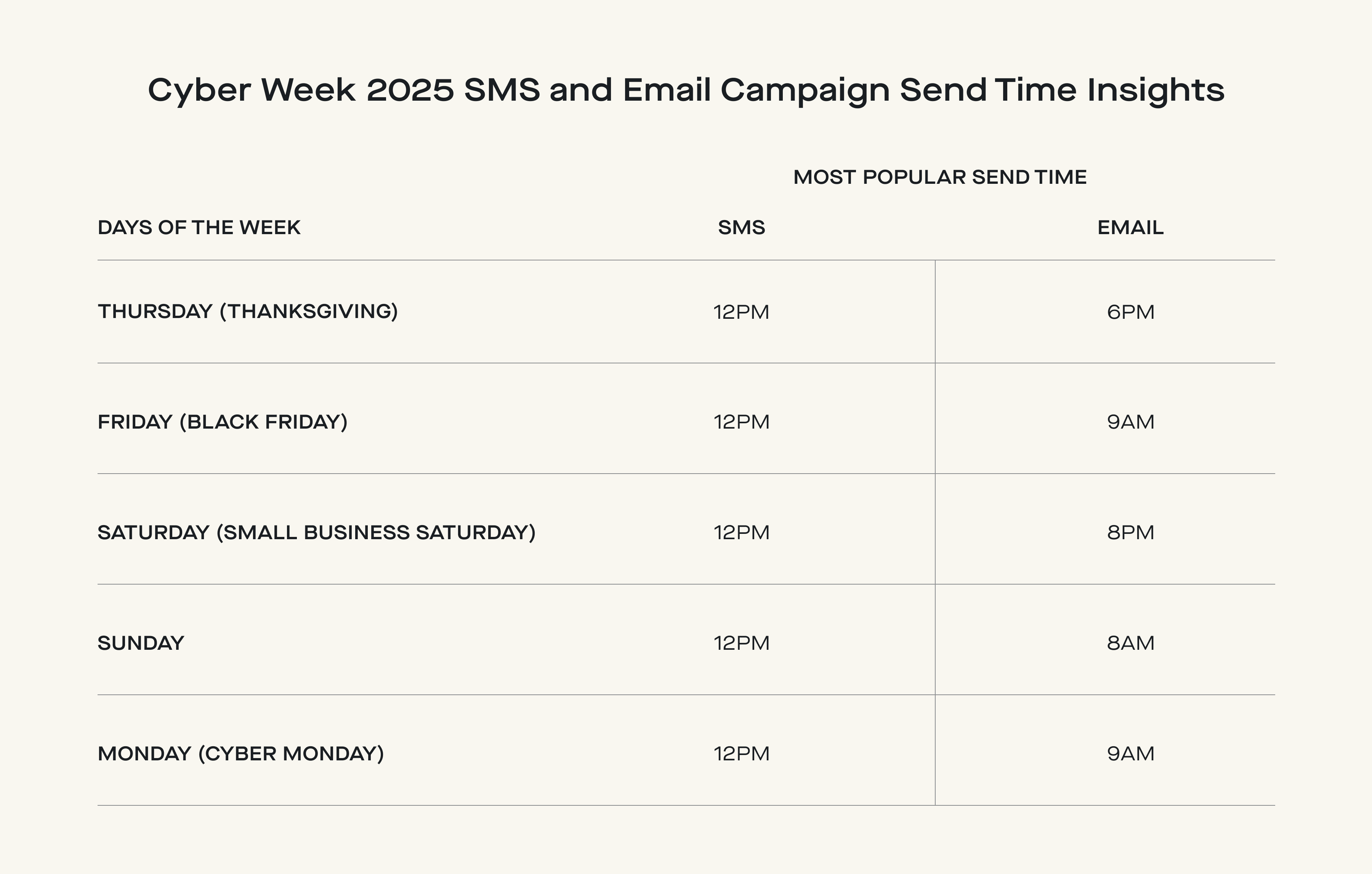 cyber week 025 sms and email campaign send time insights