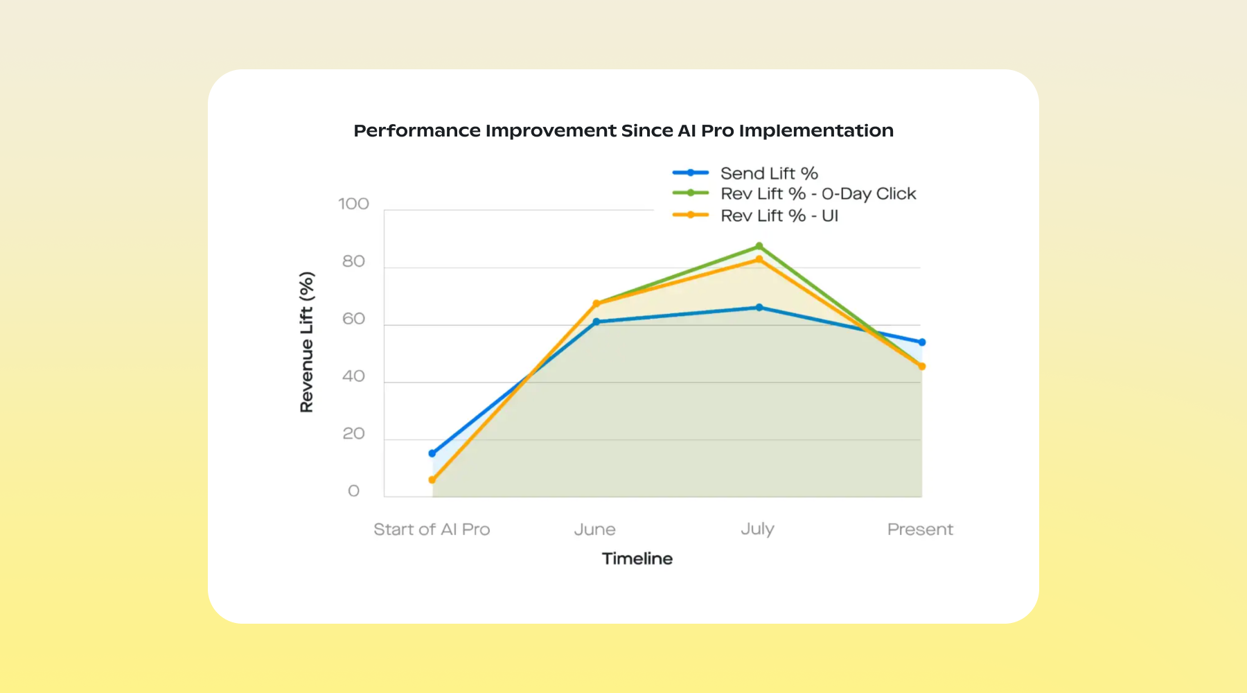 Philosophy's performance with AI Pro.