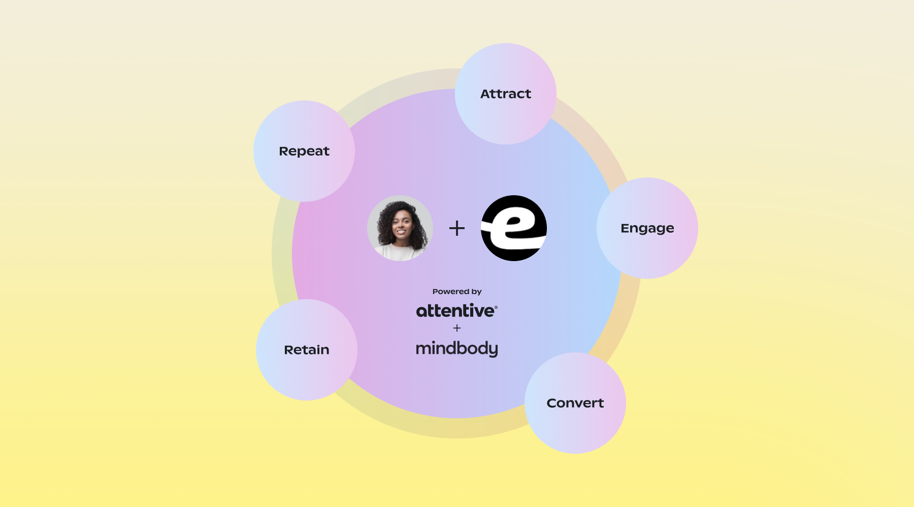 Here’s the Attentive and Mindbody playbook: (1) Sync Mindbody customer data into Attentive so you can instantly connect with prospects, (2) use that data to segment and personalize messages, and (3) identify high-intent and at-risk clients to maximize engagement and bookings.