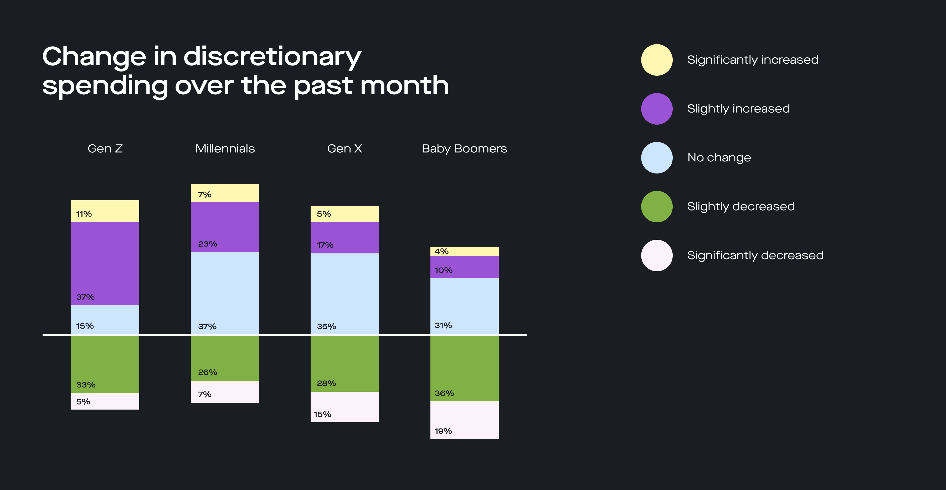 Change in discretionary spending over the past month by generation