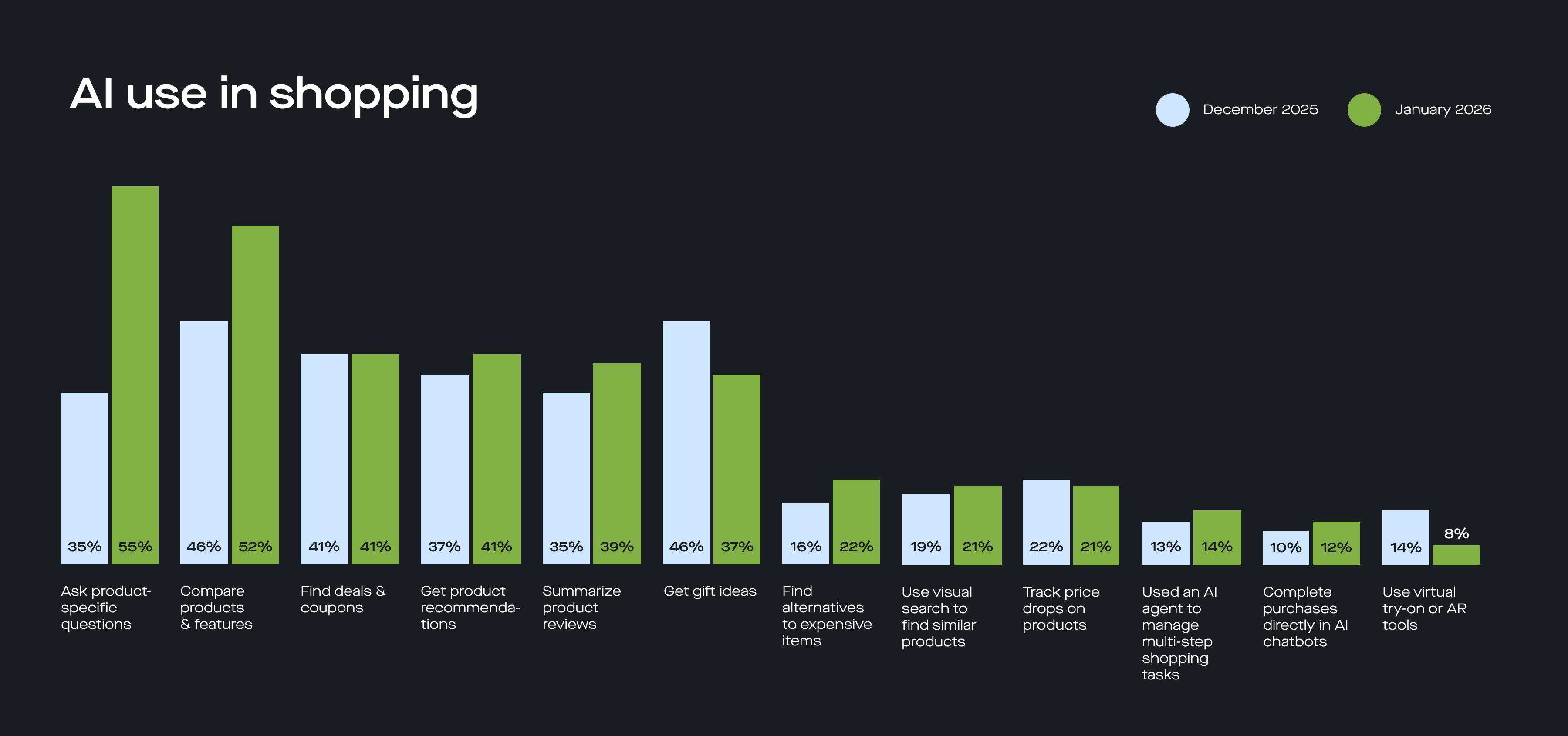 AI use in shopping December 2025 to January 2026