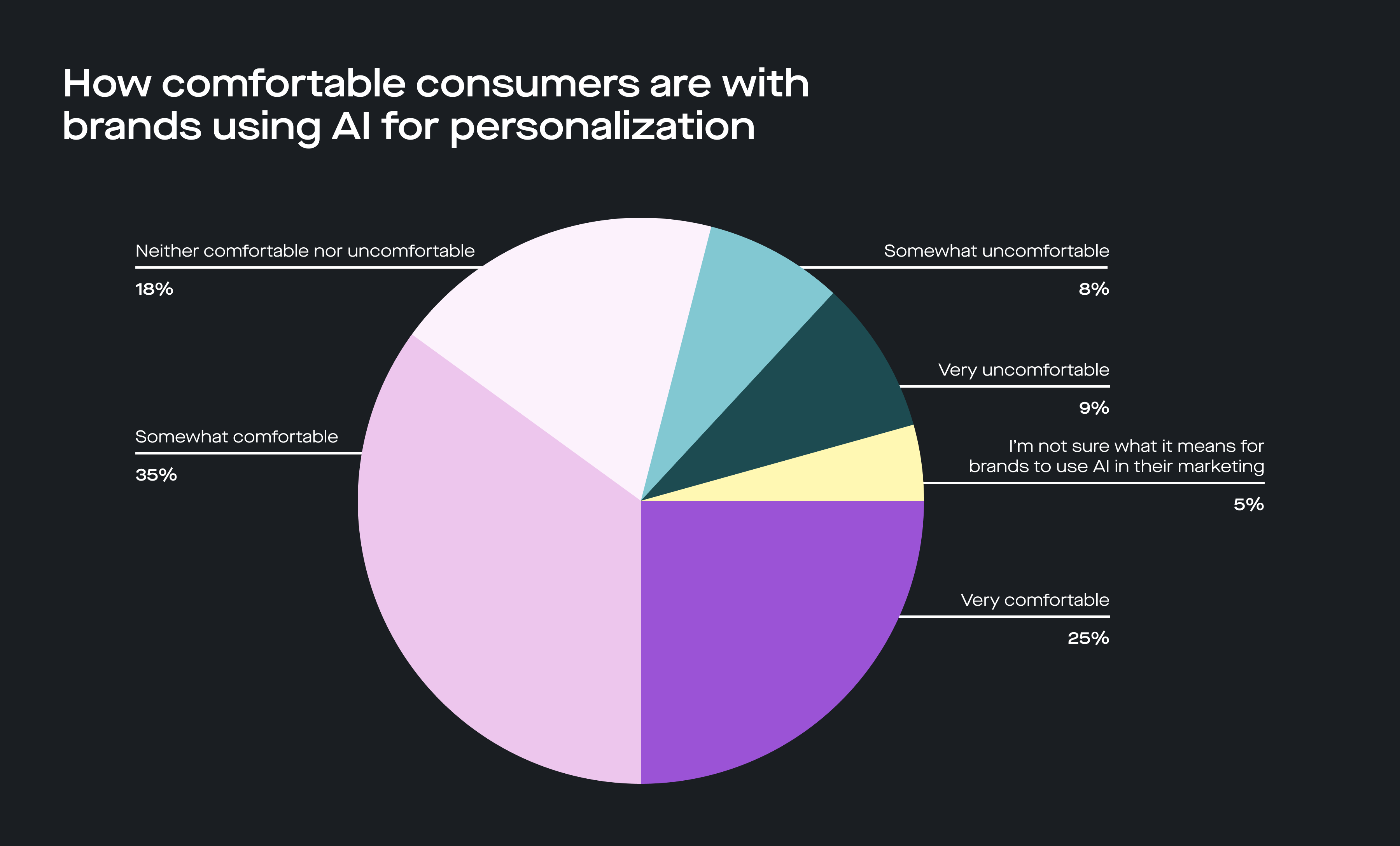 How comfortable consumers are with brands using AI for personalization