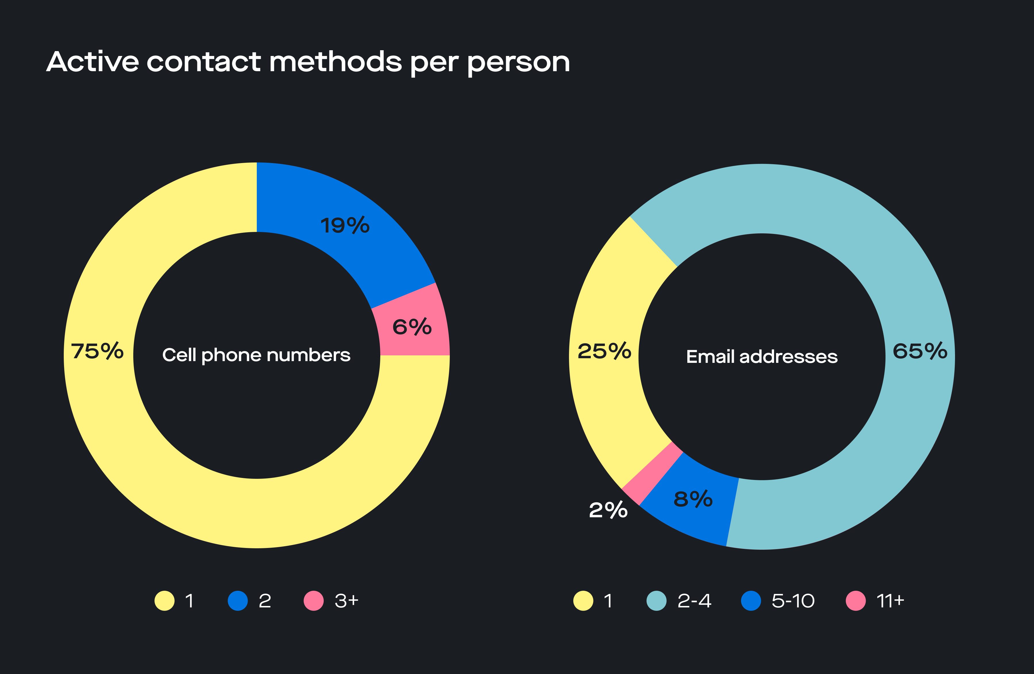 The number of active cell phone numbers and email addresses each consumer has