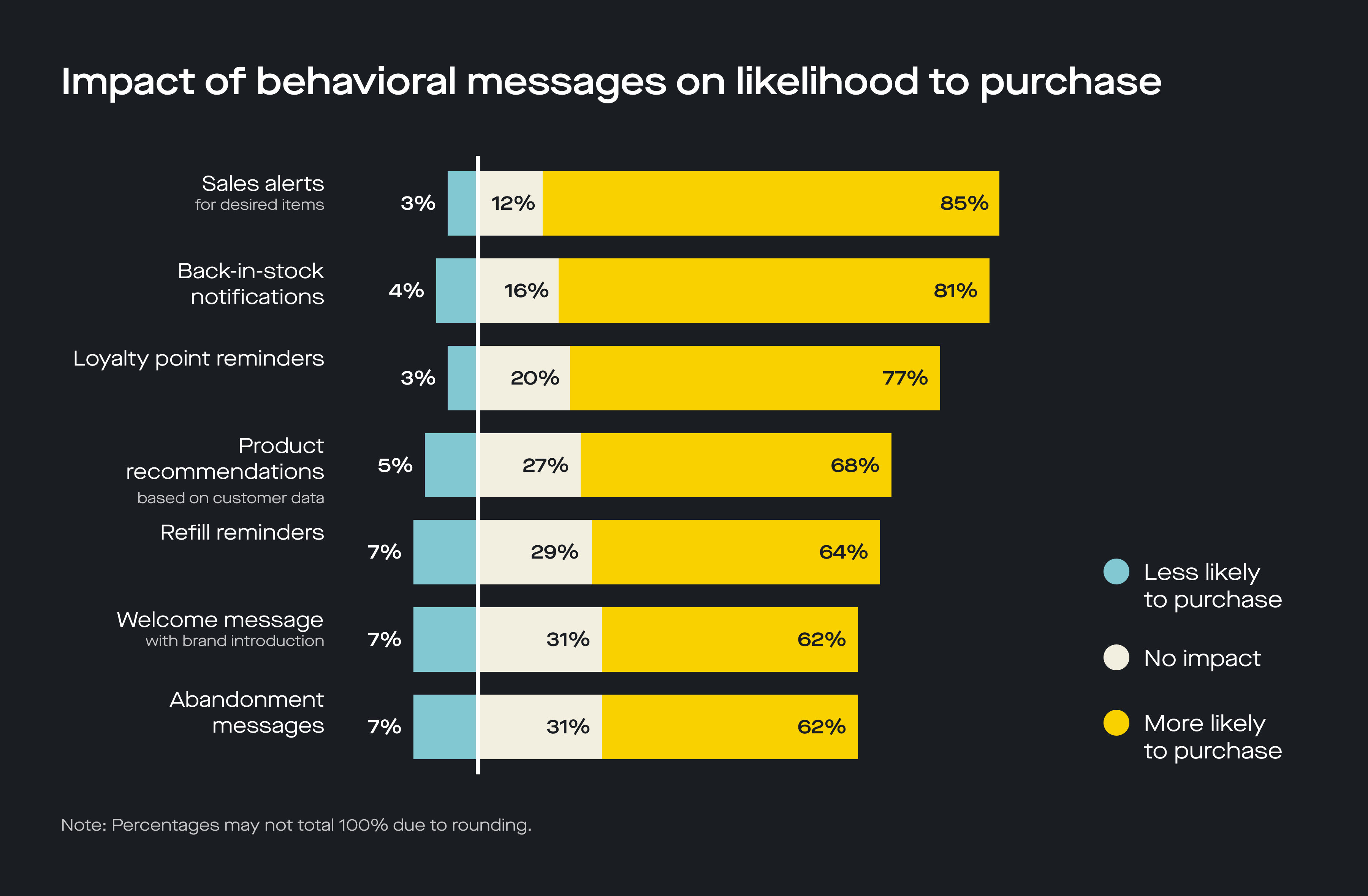 Impact of behavioral messages on likelihood to purchase