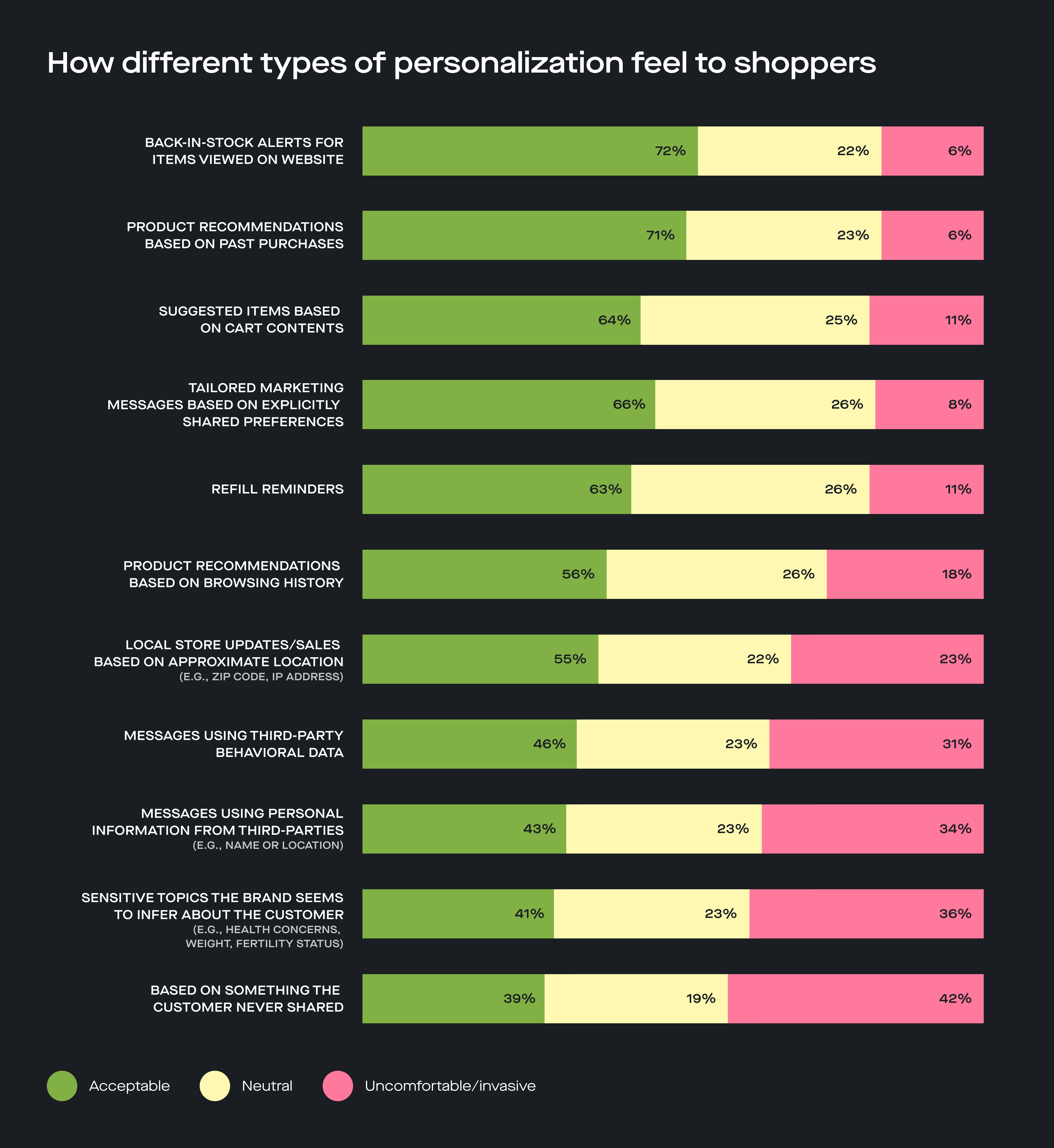 How different types of personalization feel to shoppers