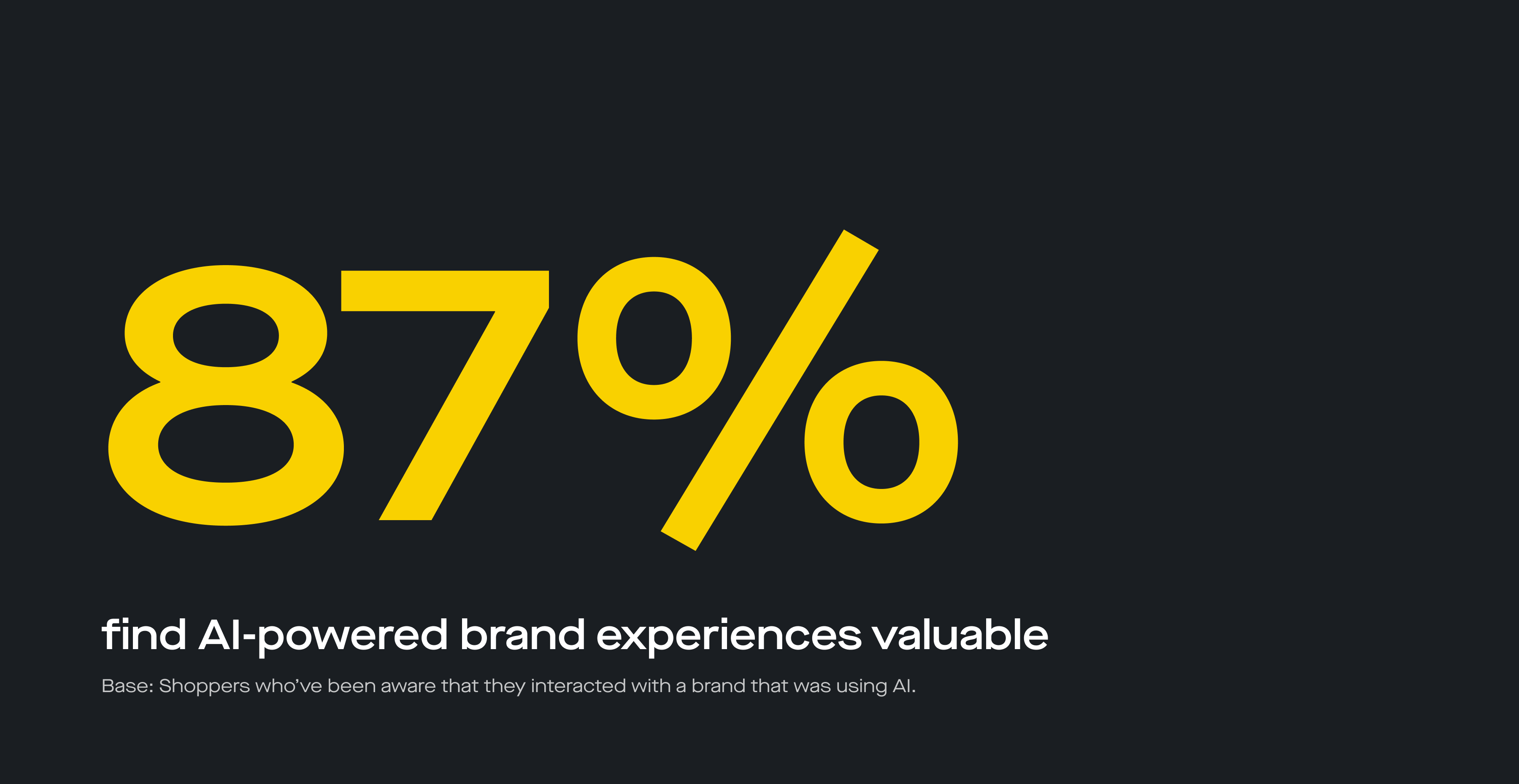 87% of shoppers find AI-powered brand experiences valuable