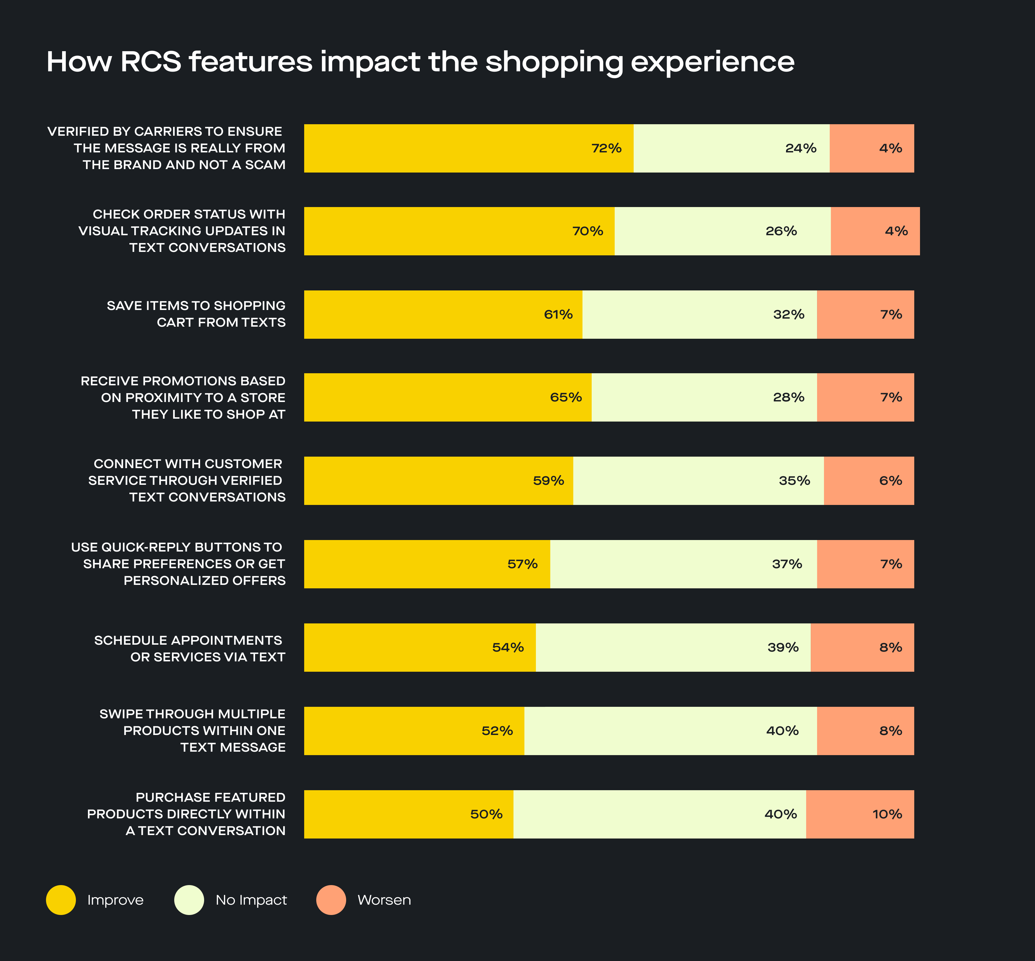 How RCS features impact the shopping experience