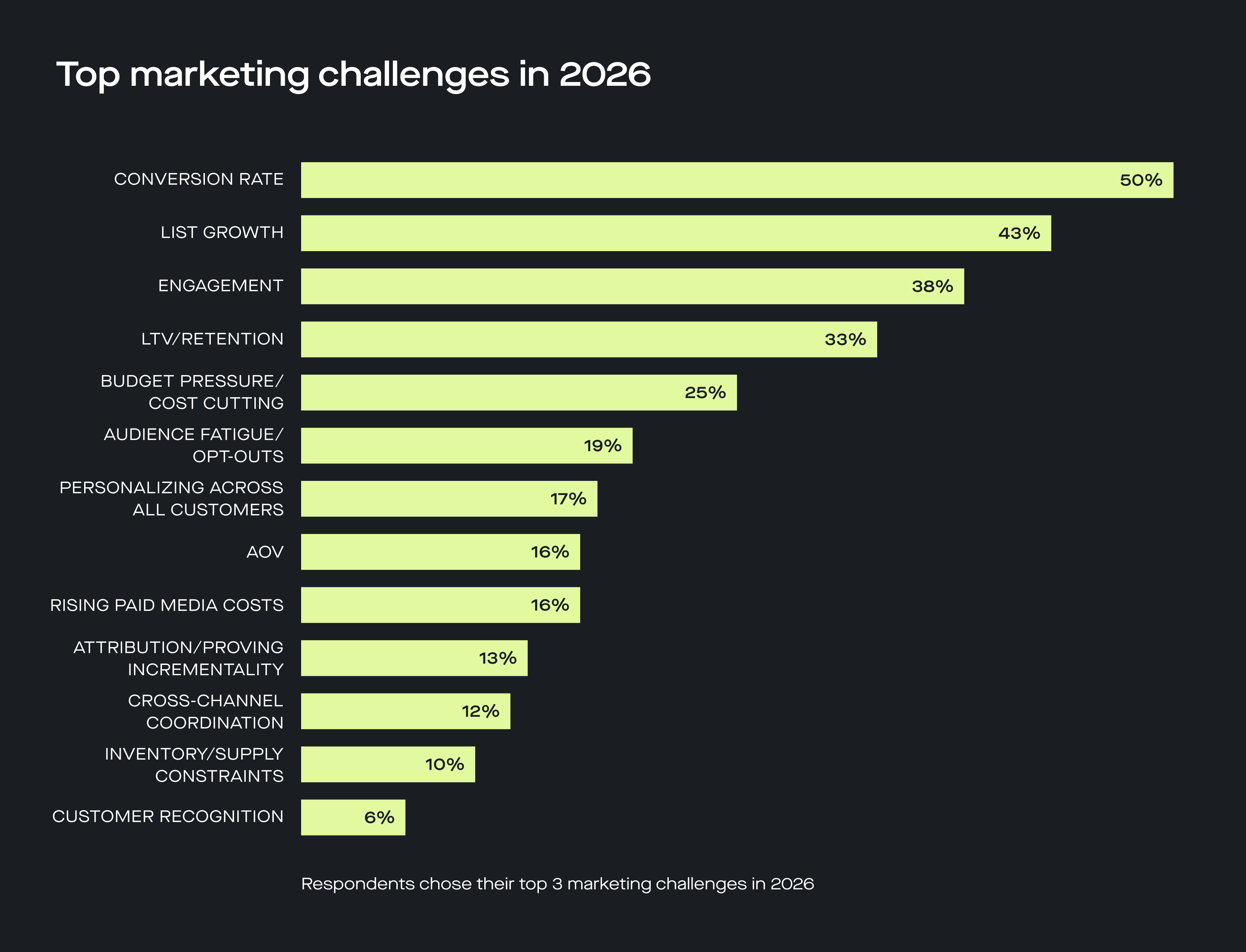 Top marketing challenges in 2026