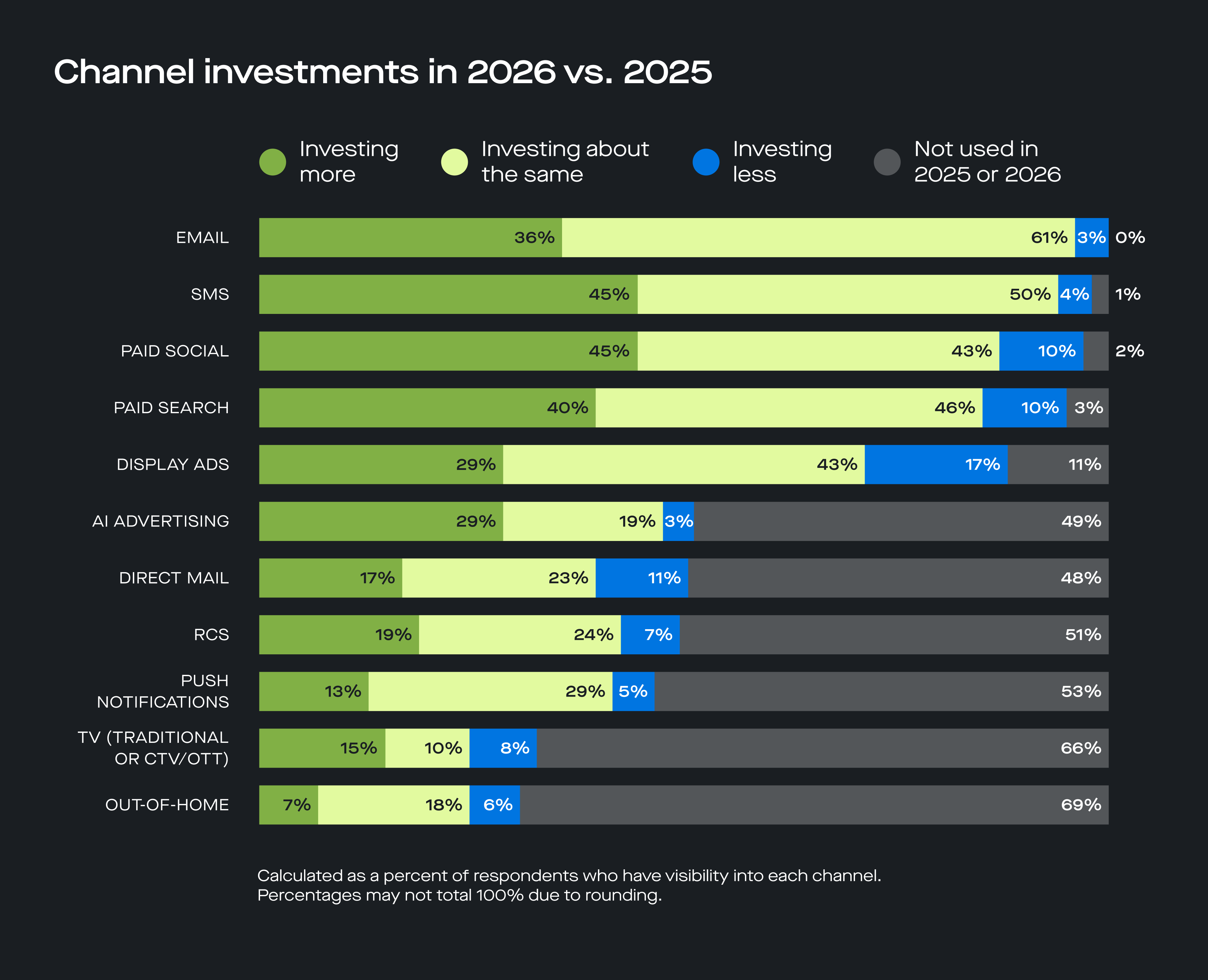 Marketing channel investments in 2026 vs. 2025