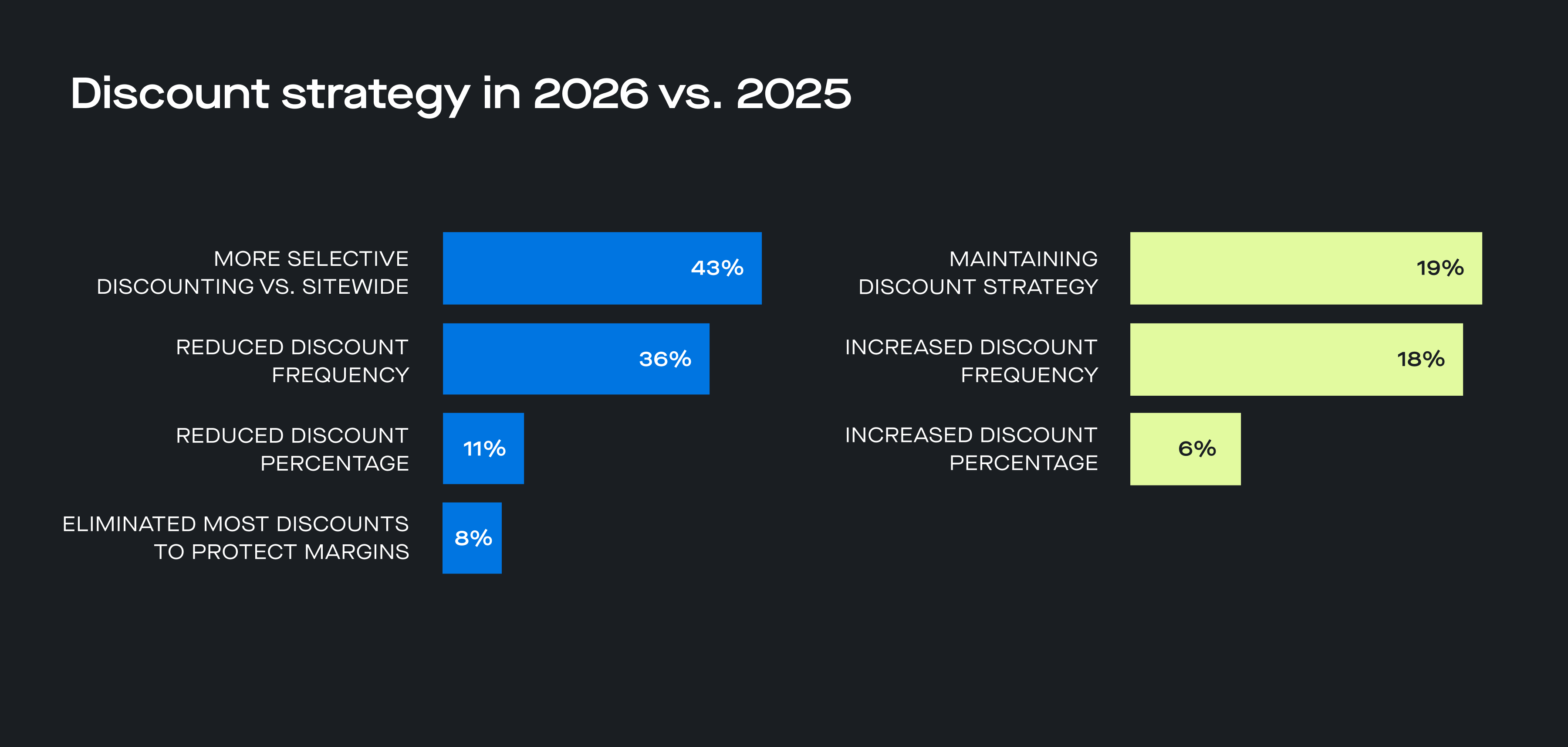 Discount strategy in 2026 vs. 2025