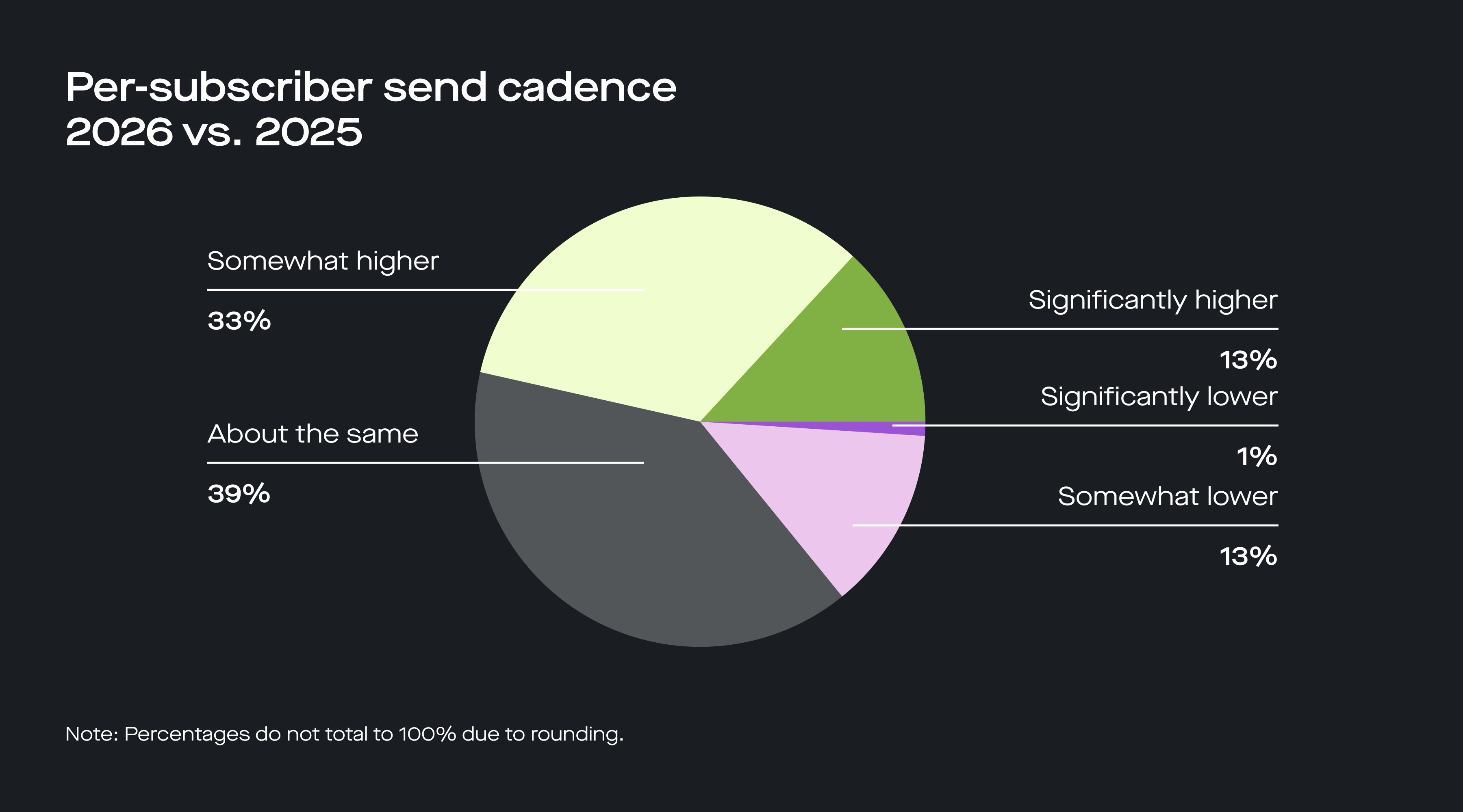Per-subscriber send cadence 2026 vs. 2025