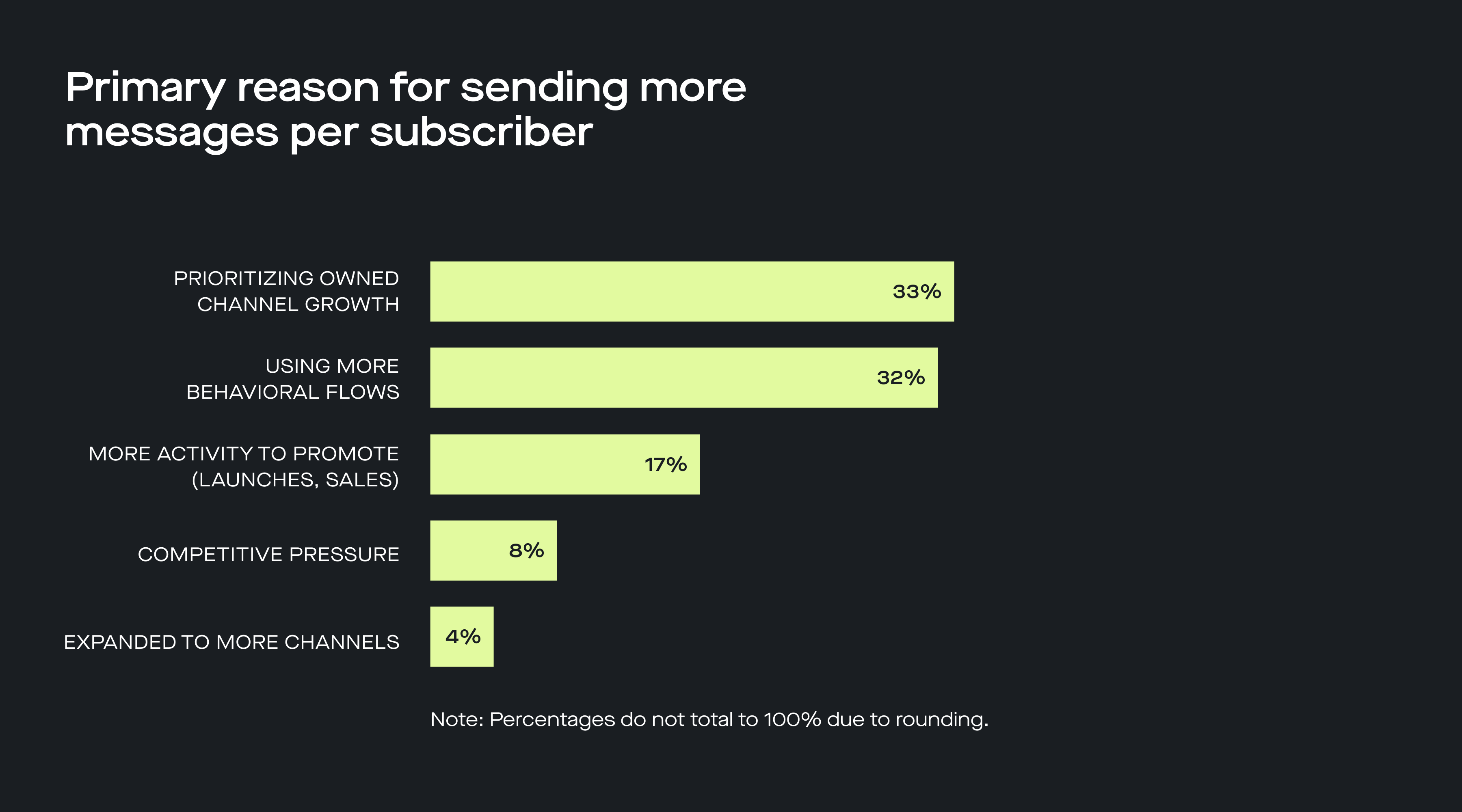 Primary reason for sending more messages per subscriber