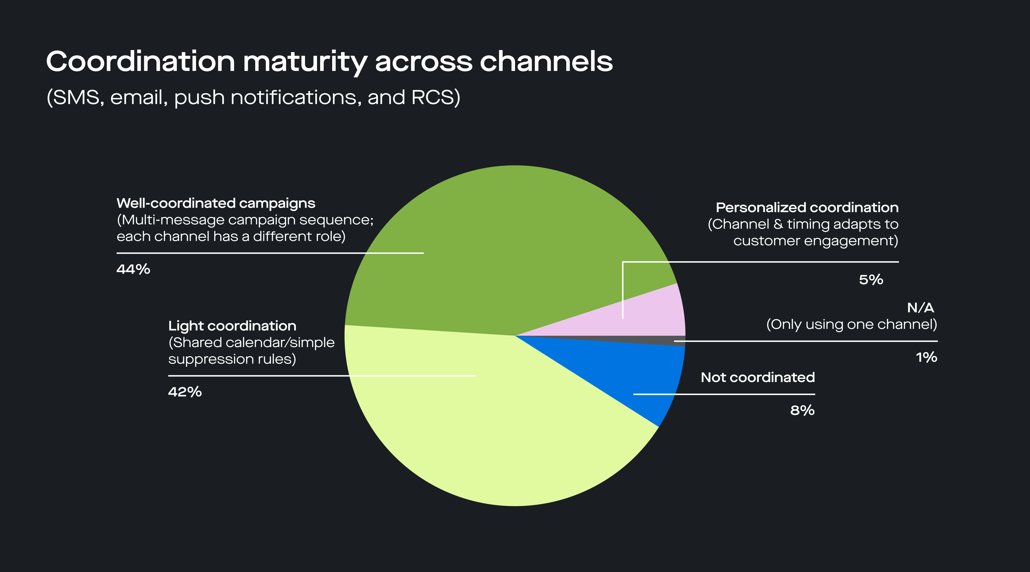 Cross-channel coordination maturity