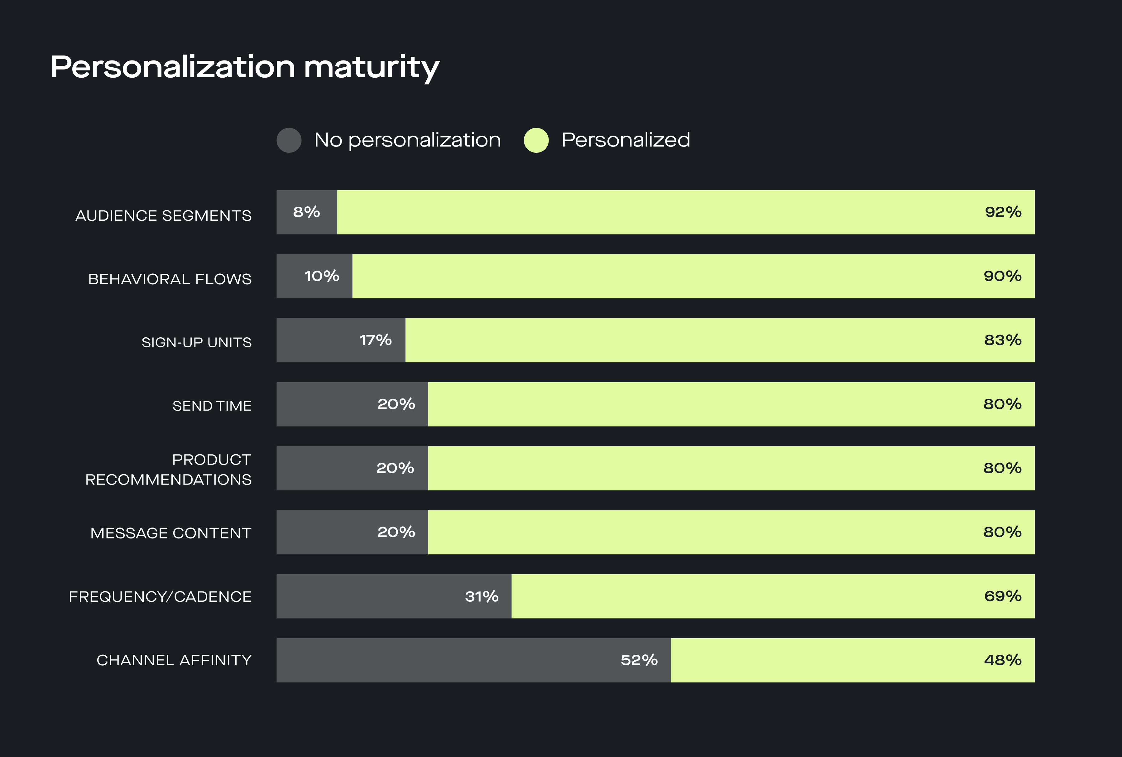 Personalization maturity in marketing