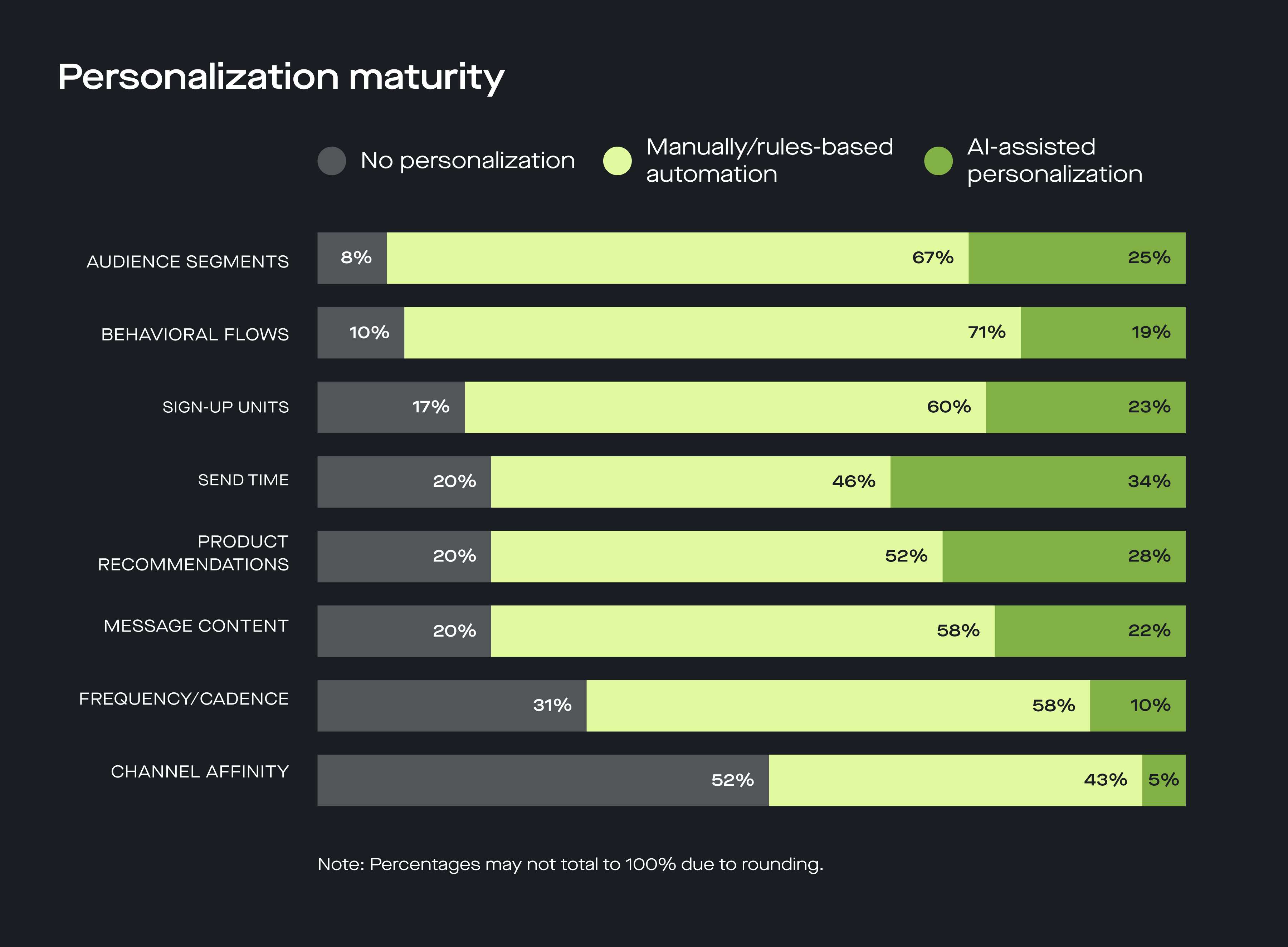 Personalization maturity in marketing with AI