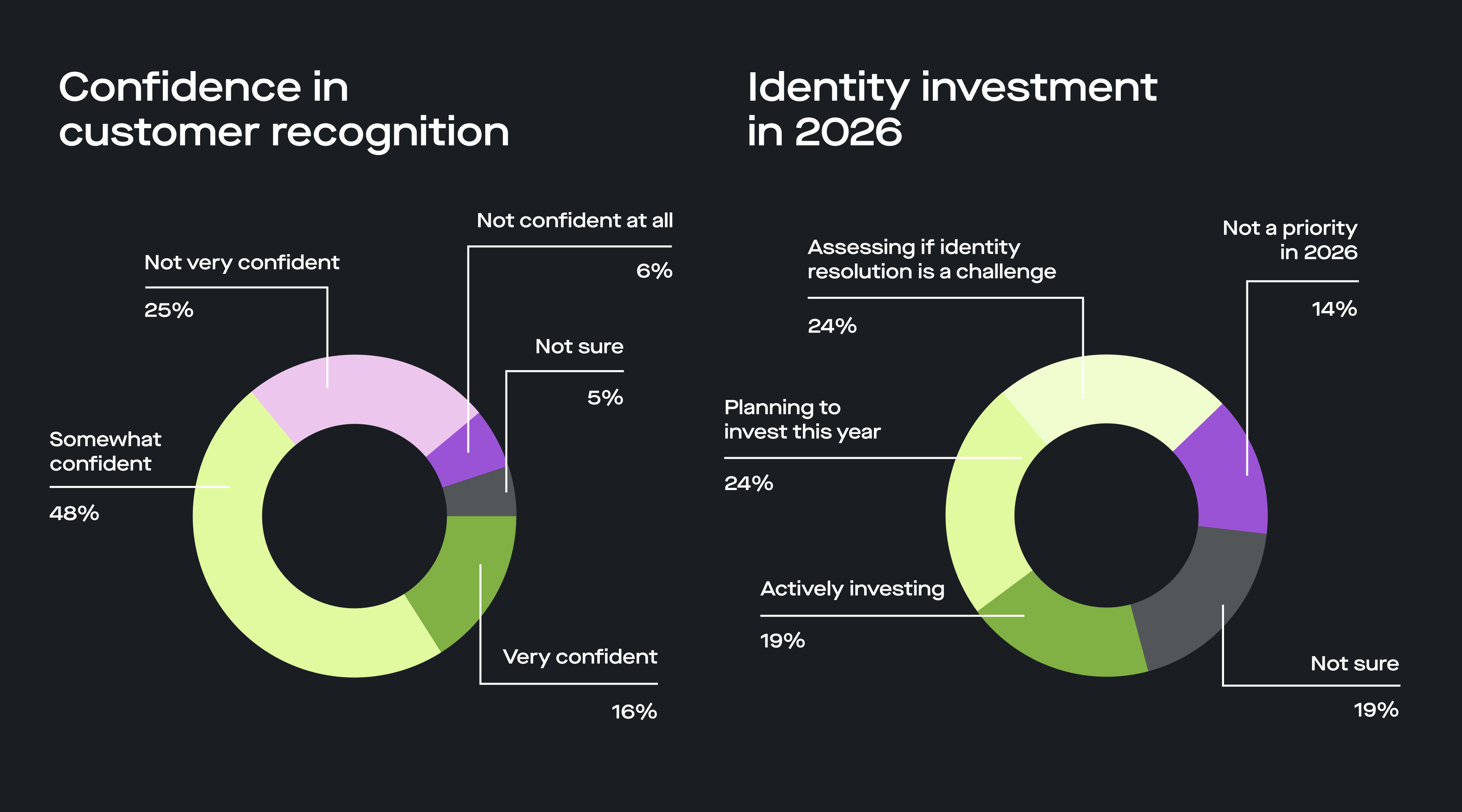 Customer recognition confidence and identity investment