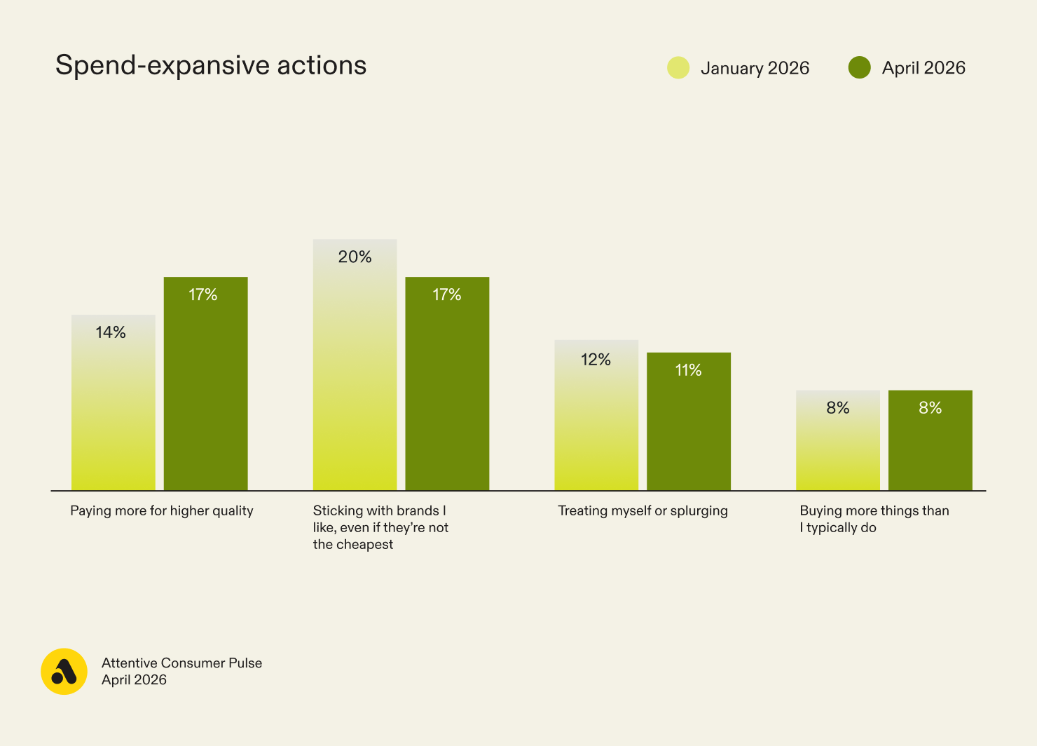 Attentive Consumer Pulse: Spend-expansive actions shoppers are taking in April 2026