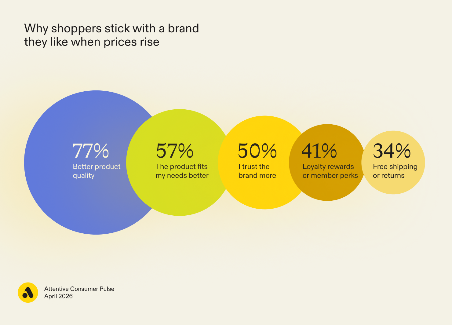 Attentive Consumer Pulse: Why shoppers stick with a brand they like when prices rise