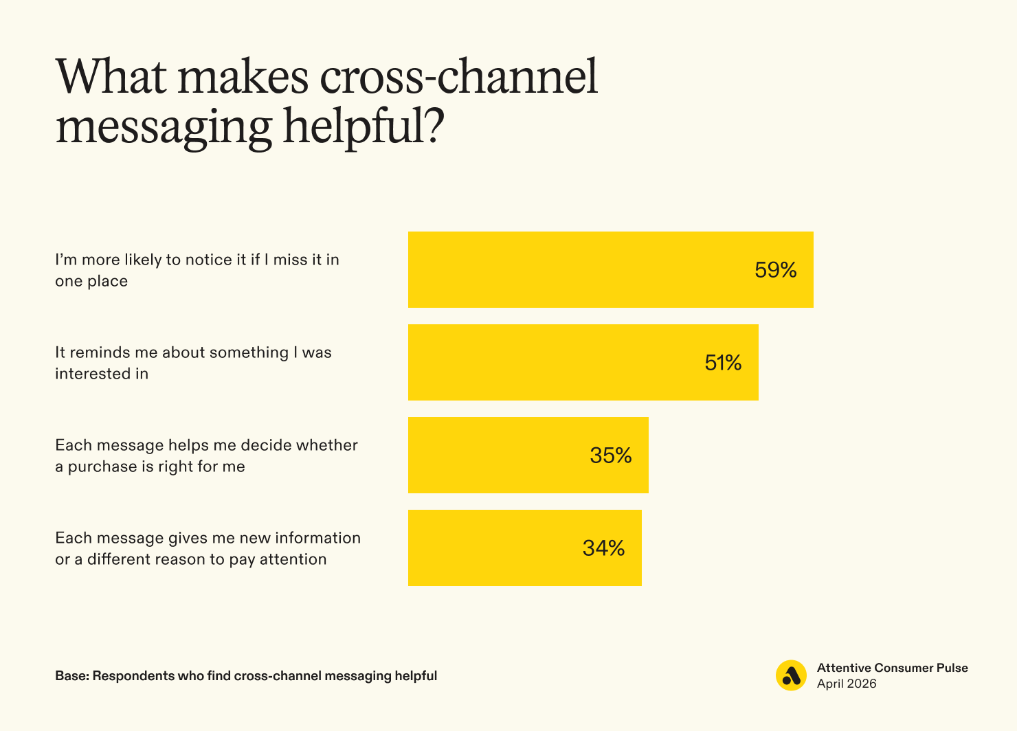 Attentive Consumer Pulse: What makes cross-channel messaging helpful?M